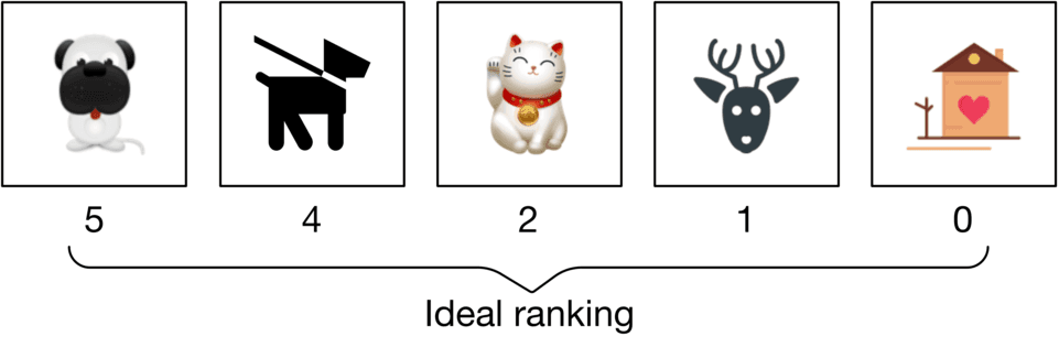 Image represents five images of different objects arranged horizontally, each within a square box.  From left to right, the images depict: a cartoon pug dog, a simple black silhouette of a dog on a leash, a Maneki-neko (lucky cat), a deer head, and a cartoon house with a heart on it.  Below each image is a numerical label: 5, 4, 2, 1, and 0 respectively.  A curved line connects the bottom of the numerical labels, with the text 'Ideal ranking' written beneath it, indicating that the numbers represent a ranking of the images, with 5 being the highest ranked and 0 the lowest.  The arrangement visually displays a ranked list of images, likely used to illustrate a concept in machine learning, such as ranking algorithms or preference learning.