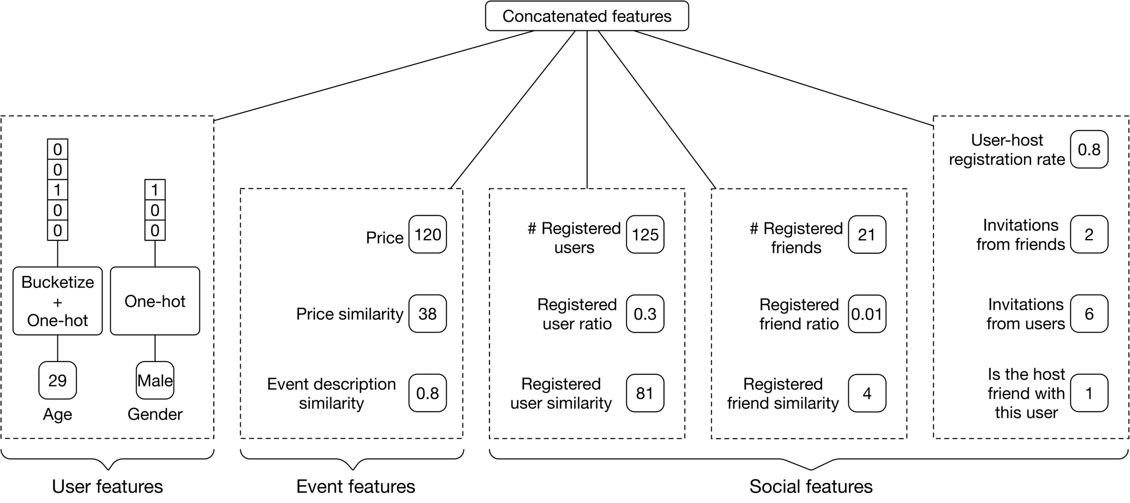 Image represents a data processing pipeline for feature engineering in a machine learning model.  The topmost box, 'Concatenated features,' acts as the output, receiving input from three distinct feature groups: 'User features,' 'Event features,' and 'Social features.'  'User features' are derived from raw data ('Age' and 'Gender') using 'Bucketize + One-hot' encoding, resulting in numerical representations (e.g., age bucketed and gender one-hot encoded). 'Event features' include 'Price' (120) and 'Price similarity' (38), along with 'Event description similarity' (0.8). 'Social features' consist of '# Registered users' (125), 'Registered user ratio' (0.3), '# Registered friends' (21), 'Registered friend ratio' (0.01), 'Registered user similarity' (81), 'Registered friend similarity' (4), 'User-host registration rate' (0.8), 'Invitations from friends' (2), 'Invitations from users' (6), and 'Is the host friend with this user' (1).  Each feature group's components are numerically represented, and these numerical values are then combined in the 'Concatenated features' box to form the final feature vector for the machine learning model.  The dashed lines delineate the different feature groups.