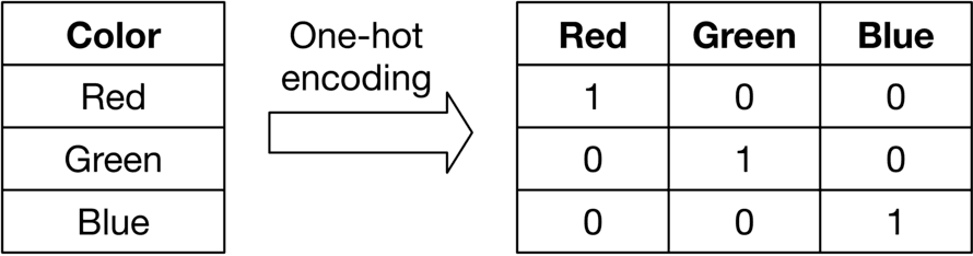 Image represents a visual explanation of one-hot encoding. On the left is a table with a single column labeled 'Color' and three rows listing the colors 'Red,' 'Green,' and 'Blue.' A thick arrow labeled 'One-hot encoding' points from this table to a second table on the right. This right table has three columns, each headed by one of the colors ('Red,' 'Green,' 'Blue'), and three rows. Each row in the right table represents a one-hot encoded vector for a color from the left table. Specifically, for each color in the left table, the corresponding row in the right table contains a '1' in the column representing that color and '0's in all other columns. This demonstrates how a categorical variable (color) is transformed into a numerical representation suitable for machine learning algorithms.