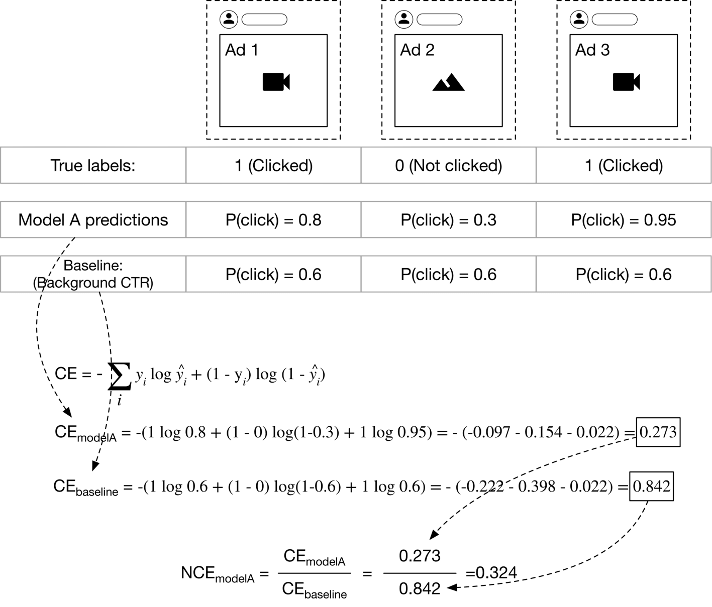 Image represents a calculation of Normalized Cross-Entropy (NCE) for a machine learning model (Model A) predicting click-through rates (CTR) on advertisements.  Three ads are shown, each with a visual representation (Ad 1: video camera; Ad 2: mountains; Ad 3: video camera) and associated true labels (1 for clicked, 0 for not clicked).  Model A provides predicted probabilities of clicks (P(click)) for each ad.  A baseline CTR (background CTR) is also provided, representing a constant probability of a click regardless of the ad.  The cross-entropy (CE) is calculated for both Model A and the baseline using the formula:  -Σᵢ yᵢ log ŷᵢ + (1 - yᵢ) log (1 - ŷᵢ), where yᵢ is the true label and ŷᵢ is the predicted probability.  The calculated CE for Model A is 0.273, and for the baseline is 0.842.  Finally, the NCE for Model A is computed by dividing the Model A CE by the baseline CE (0.273 / 0.842 = 0.324), indicating the relative performance of Model A compared to the baseline.  Dashed arrows visually connect the relevant components, showing the flow of information from the ads and predictions to the CE calculations and finally to the NCE calculation.
