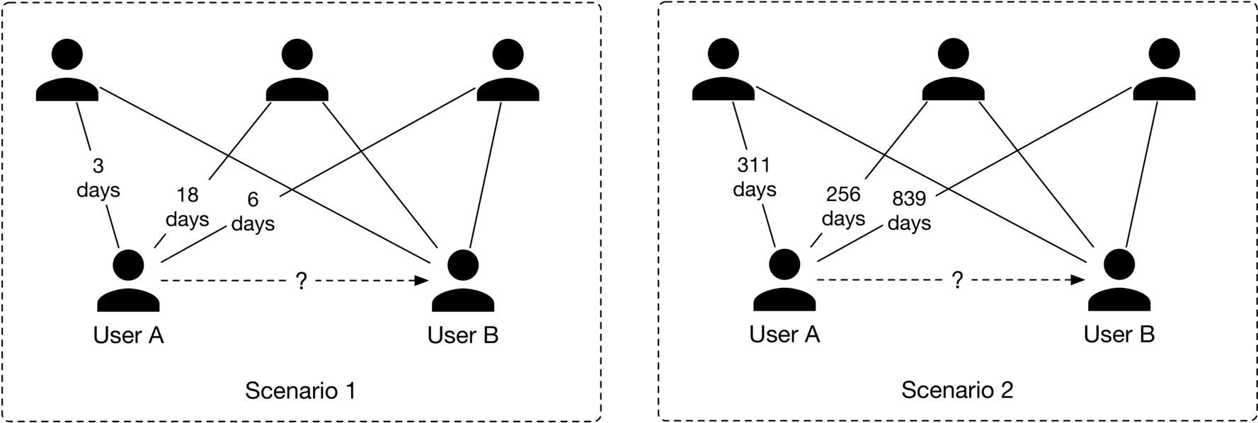 Image represents two scenarios illustrating a network of users (represented by solid black circles) and the time elapsed (in days, indicated by numbers on the connecting lines) between their interactions.  Each scenario shows three users connected to two central users labeled 'User A' and 'User B'.  Lines connect the users, with the number of days between their interactions written along the lines. Scenario 1 shows connections with shorter time spans (3, 6, and 18 days), while Scenario 2 depicts connections with significantly longer time spans (311, 256, and 839 days). A dashed arrow connects User A to User B in both scenarios, labeled with a question mark, suggesting an unknown or to-be-determined relationship or time elapsed between these two users.  The scenarios are presented side-by-side, labeled 'Scenario 1' and 'Scenario 2' respectively, allowing for a comparison of interaction patterns based on the time differences.