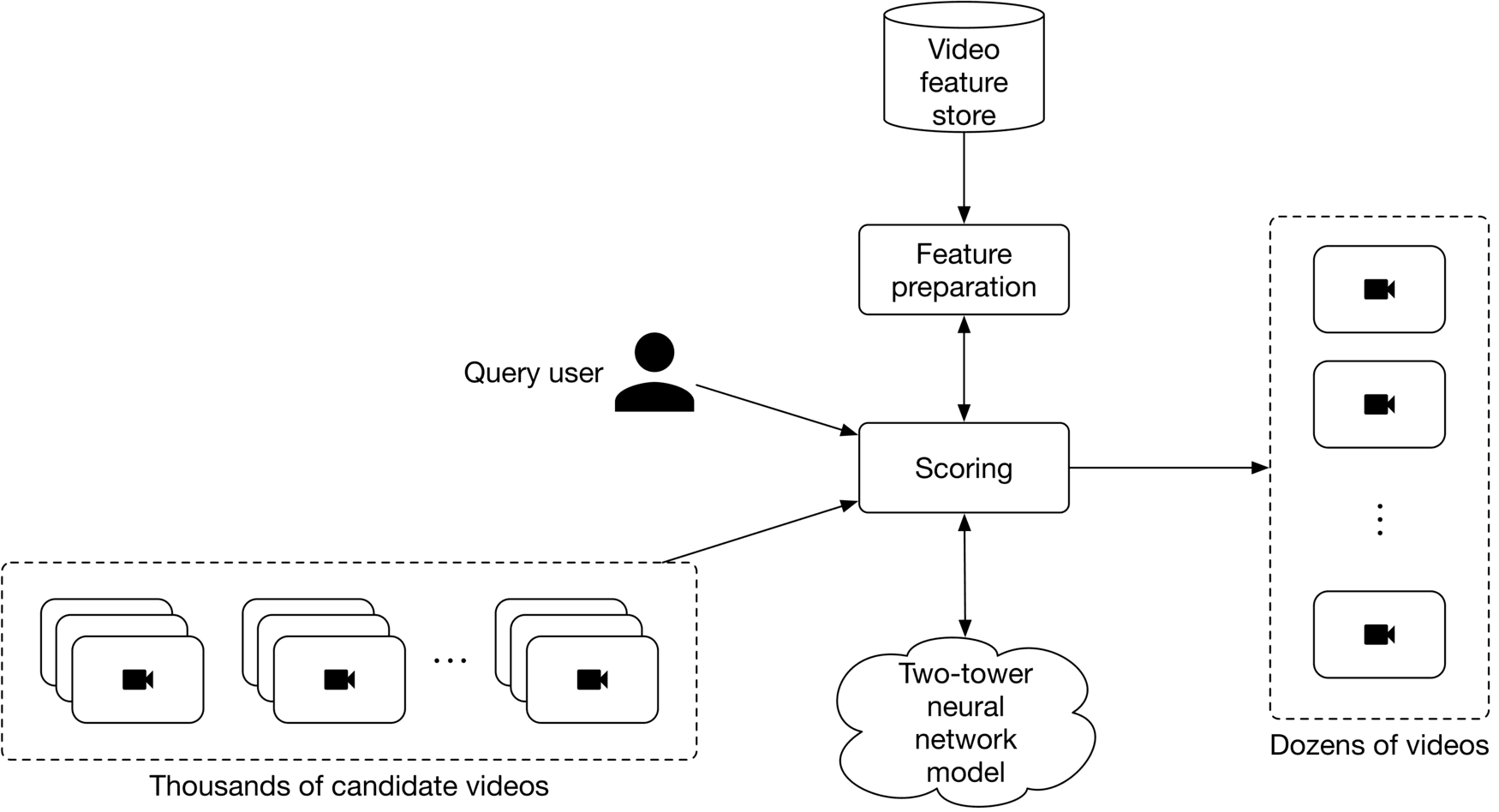Image represents a video recommendation system architecture.  A query user initiates the process.  Their query is fed into a 'Scoring' module, which receives input from two sources:  thousands of candidate videos (represented by multiple video icons within a dashed box) and a 'Feature preparation' module. The 'Feature preparation' module processes data from a 'Video feature store' (a database icon), preparing video features for the scoring process. The 'Scoring' module utilizes a 'Two-tower neural network model' (cloud shape) to compute a relevance score between the user query and each candidate video.  The highest-scoring videos (dozens, represented by multiple video icons within a dashed box) are then outputted as recommendations to the user.  Arrows indicate the flow of data between components.