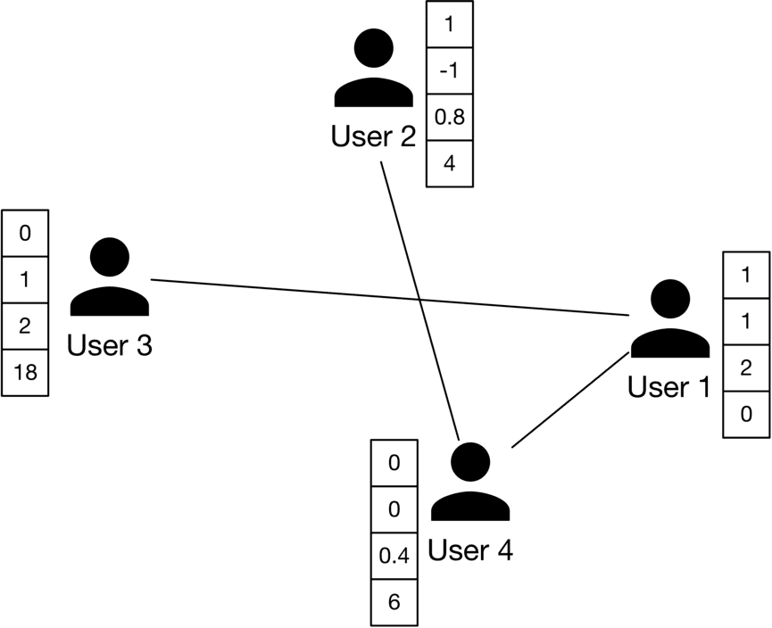 Image represents a graph depicting four users (User 1, User 2, User 3, and User 4) represented by black circles, each connected by lines indicating relationships.  Adjacent to each user is a column vector of numerical values.  User 3 has a vector [0, 1, 2, 18]; User 2 has [1, -1, 0.8, 4]; User 4 has [0, 0, 0.4, 6]; and User 1 has [1, 1, 2, 0].  Lines connect users, suggesting interactions or relationships.  Specifically, User 3 is connected to User 1, User 2 is connected to User 4, and User 1 is connected to User 4.  The numerical vectors likely represent features or attributes associated with each user, potentially used in a machine learning context to model user behavior or relationships.  The graph structure visualizes a network of users and their associated data.