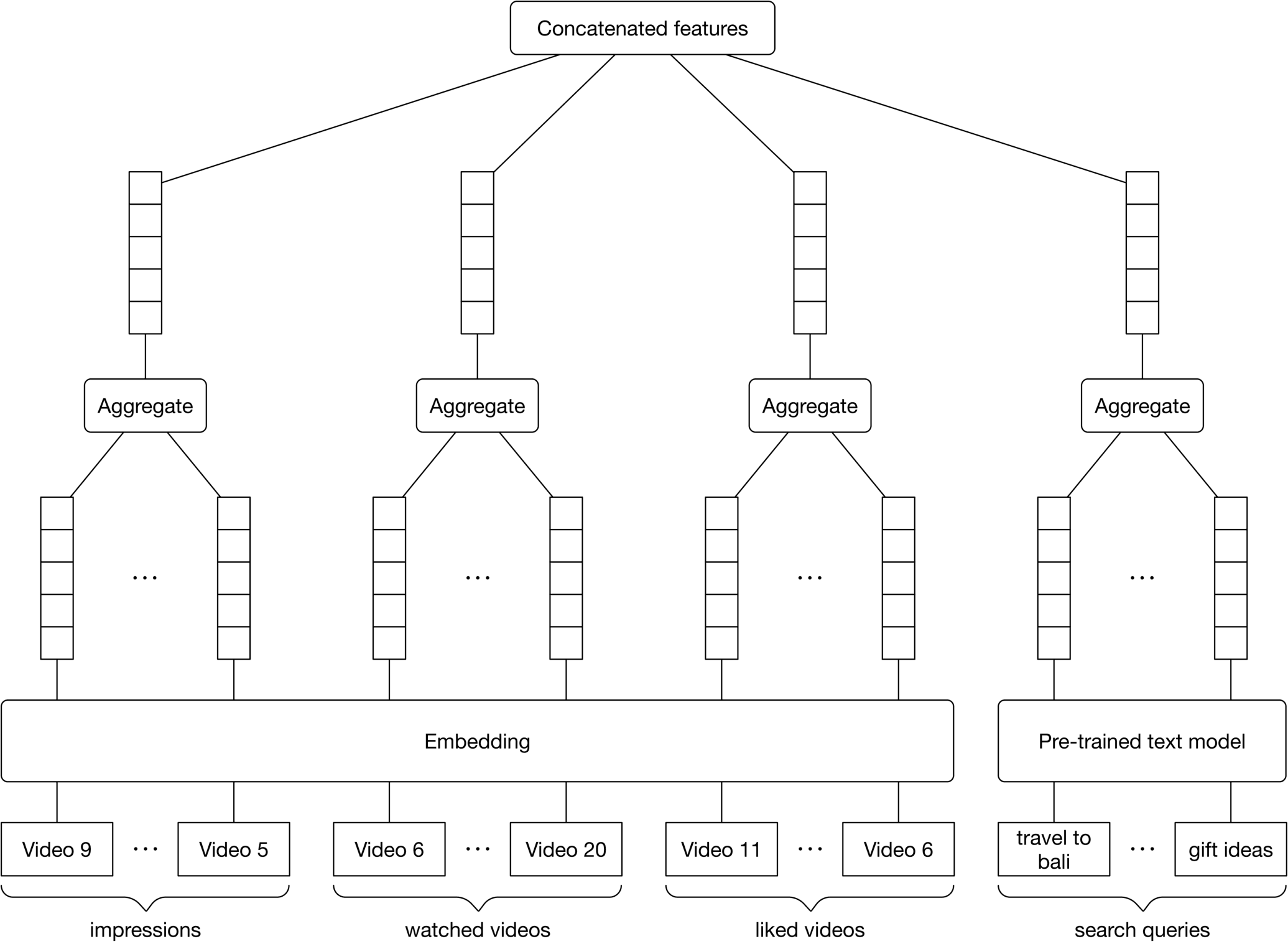 Image represents a machine learning model architecture for feature aggregation and concatenation.  The topmost node is labeled 'Concatenated features,' indicating the final combined feature vector.  Four branches descend from this node, each representing a different feature type. Each branch starts with an 'Aggregate' node, which presumably combines multiple individual features of the same type.  Below each 'Aggregate' node are multiple rectangular boxes representing individual features. For example, one branch shows features labeled 'Video 9,' '...,' and 'Video 5,' grouped under 'impressions.' Another branch shows 'Video 6,' '...,' and 'Video 20,' grouped under 'watched videos.' A third branch shows 'Video 11,' '...,' and 'Video 6,' grouped under 'liked videos.' The final branch uses a 'Pre-trained text model' node, with features 'travel to bali,' '...,' and 'gift ideas' grouped under 'search queries.'  All these individual feature boxes feed into a large rectangular 'Embedding' node, which likely generates a vector representation of the combined features.  The entire structure suggests a system that combines various user interaction data (impressions, watched videos, liked videos, and search queries) to create a comprehensive user embedding for downstream tasks.