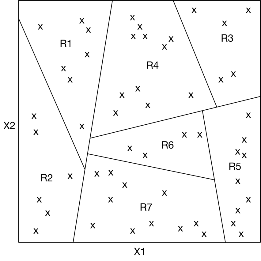 Image represents a two-dimensional feature space with axes labeled X1 and X2.  Scattered throughout this space are numerous data points, each represented by an 'x'.  The space is partitioned into seven distinct regions (R1 through R7) by a series of lines forming irregular polygons. Each region contains a varying number of data points.  The regions are labeled R1 through R7, and their boundaries are defined by the intersecting lines.  No information flows between the regions; the diagram simply shows a spatial partitioning of the data points based on their X1 and X2 coordinates.  The arrangement suggests a visualization of a clustering or decision boundary resulting from a machine learning algorithm, likely a decision tree or a similar method that creates regions in the feature space.