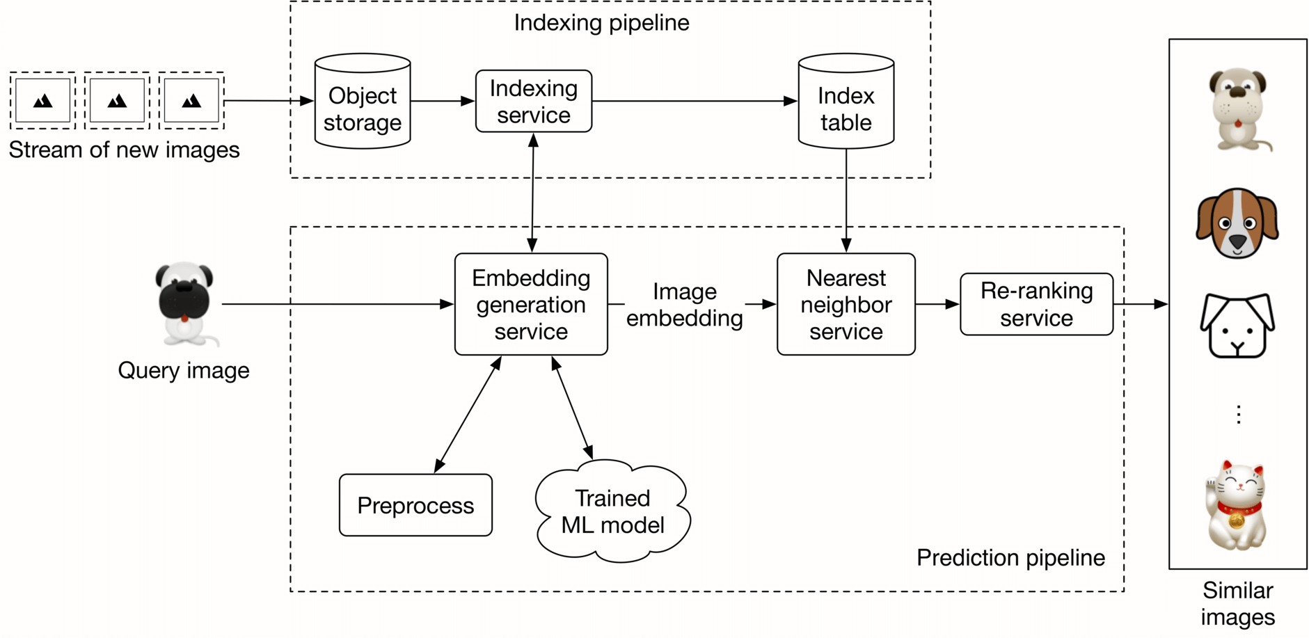 Image represents a system for retrieving similar images.  A stream of new images is ingested into an 'Object storage,' then processed by an 'Indexing service' within the 'Indexing pipeline,' ultimately populating an 'Index table.'  Separately, a 'Query image' is input into the 'Prediction pipeline.' This query image is first preprocessed, then fed into an 'Embedding generation service,' which utilizes a 'Trained ML model' to generate an 'Image embedding.' This embedding is then passed to a 'Nearest neighbor service' which searches the 'Index table' for similar images. The results are further refined by a 'Re-ranking service' before a list of 'Similar images' is outputted.  The entire process involves two main pipelines: an indexing pipeline for creating and maintaining the image database, and a prediction pipeline for retrieving similar images based on a query image.