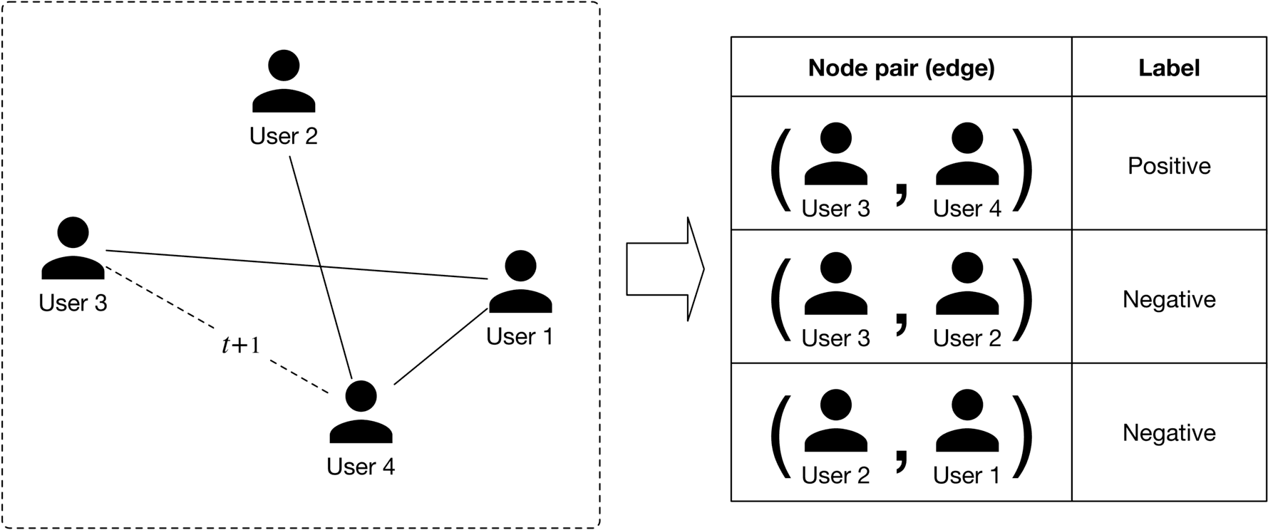 Image represents a graph depicting relationships between four users (User 1, User 2, User 3, and User 4), represented as nodes, connected by edges.  Solid lines indicate direct relationships, while a dashed line from User 3 to User 4 is labeled 't+1', suggesting a delayed or indirect connection.  This graph is then transformed into a table. The table lists pairs of users (node pairs or edges) from the graph, presented as ordered pairs within parentheses, e.g., (User 3, User 4).  Each user pair is assigned a label, either 'Positive' or 'Negative,' indicating the nature of their relationship.  The transformation from the graph to the table suggests a process of extracting and labeling relationships between users, likely for use in a machine learning model that predicts the type of relationship (positive or negative) between any given pair of users.