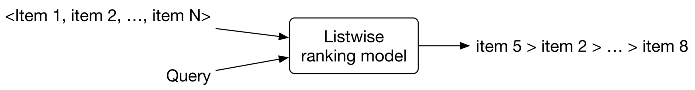 Image represents a simplified schematic of a listwise ranking model in machine learning.  A set of input items, represented as `<Item 1, item 2, ..., item N>`, along with a `Query`, are fed into a rectangular box labeled 'Listwise ranking model'.  Arrows indicate the flow of information:  The items and the query are inputs to the model. The model processes this input and outputs a ranked list of items, shown as 'item 5 > item 2 > ... > item 8', where the '>' symbol denotes the preference order, indicating that item 5 is ranked higher than item 2, and so on.  The model's output is a ranked list based on the input items and the query, suggesting a relevance-based ranking.