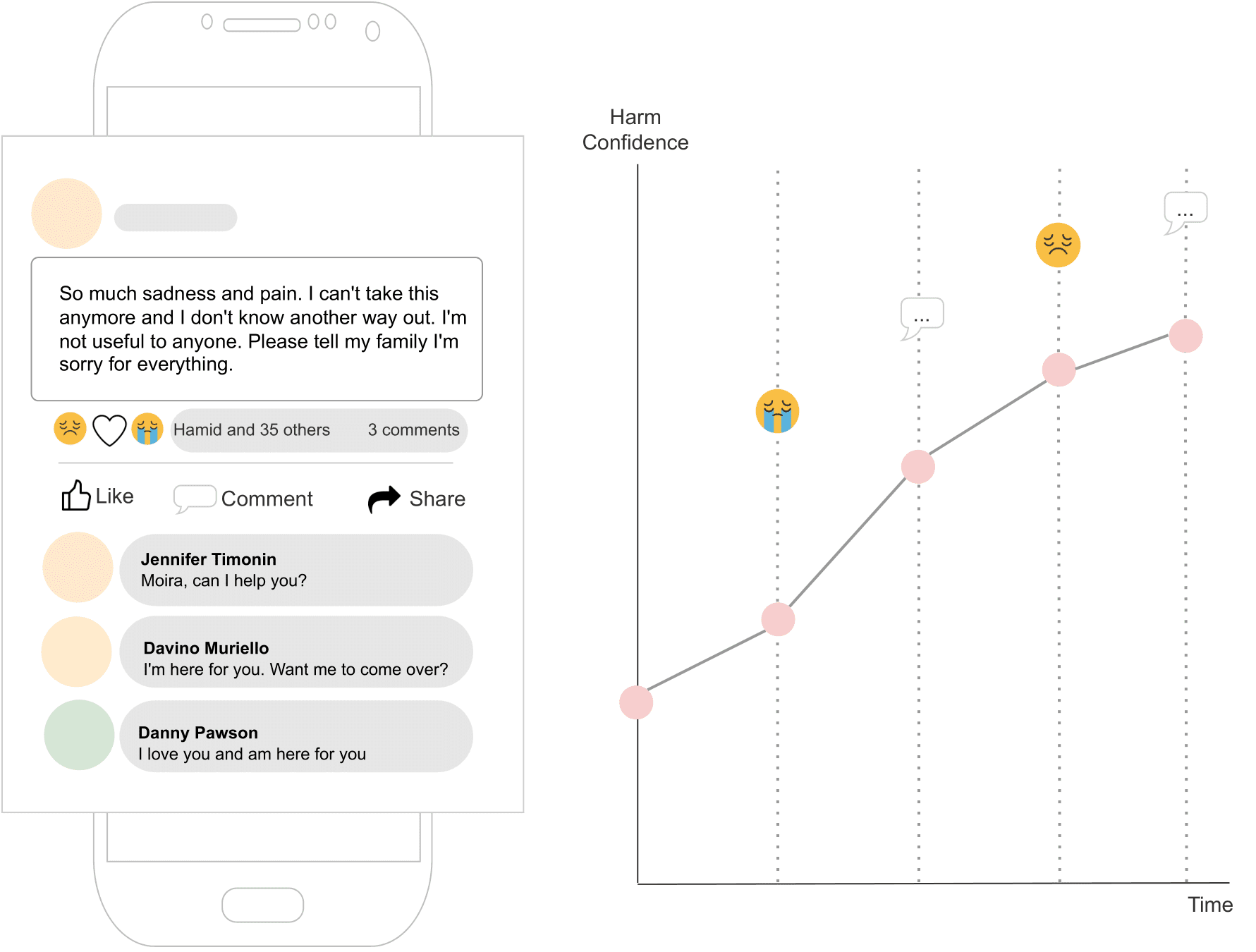 Image represents a smartphone screen displaying a social media post expressing suicidal ideation alongside a graph tracking the perceived harm confidence level over time.  The post, authored by 'Hamid and 35 others,' contains a distressing message indicating severe sadness and hopelessness. Below the post are three supportive comments from Jennifer Timonin, Davino Muriello, and Danny Pawson, each offering help and empathy.  The post includes standard social media interaction options: 'Like,' 'Comment,' and 'Share.' To the right, a line graph titled 'Harm Confidence' plots an upward trend over time, visually representing an increasing assessment of the user's potential for self-harm.  Pink circles mark data points on the graph, with each point corresponding to a time interval.  The graph also includes small chat bubbles and sad-faced emojis at various points, suggesting the correlation between the post's emotional content and the escalating harm confidence level.  The x-axis of the graph is labeled 'Time,' indicating the progression of the perceived risk.