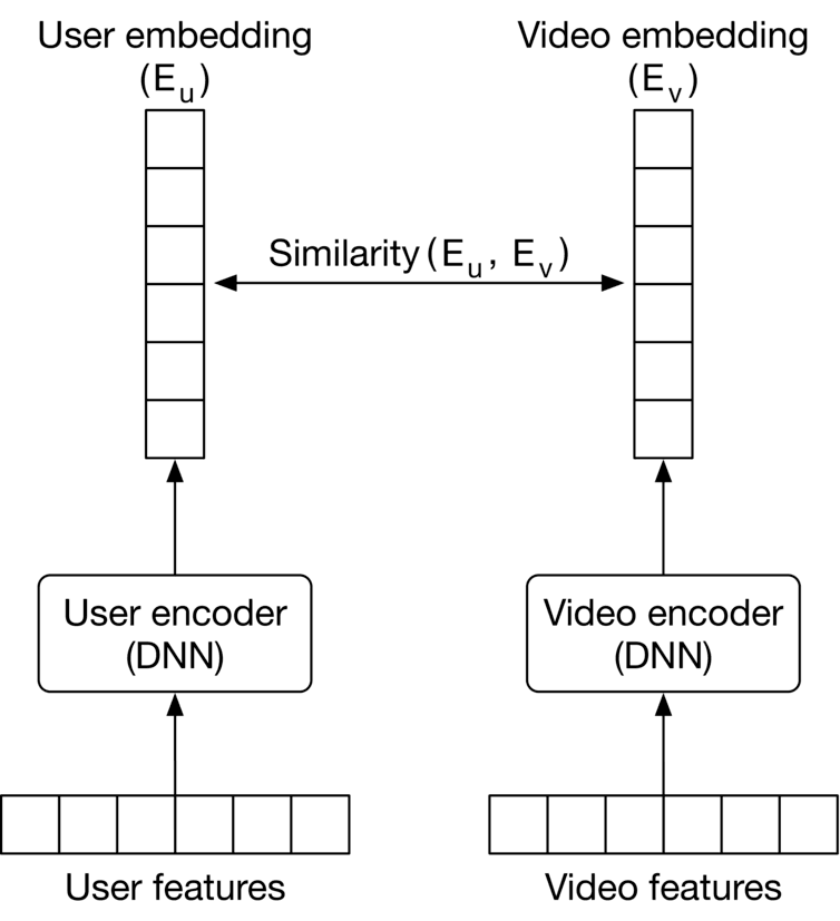 Image represents a system for calculating the similarity between users and videos using embeddings.  The system begins with 'User features' and 'Video features,' which are input into separate 'User encoder (DNN)' and 'Video encoder (DNN)' respectively.  These encoders, both described as Deep Neural Networks (DNNs), process the input features and generate 'User embedding (E<sub>u</sub>)' and 'Video embedding (E<sub>v</sub>)' respectively.  These embeddings are vector representations of the users and videos.  A 'Similarity (E<sub>u</sub>, E<sub>v</sub>)' function then compares the user and video embeddings, calculating a similarity score between them.  The arrows indicate the flow of data: from features to encoders, from encoders to embeddings, and finally, the embeddings are compared to produce a similarity score.  The embeddings are depicted as vertical arrays of cells, suggesting a multi-dimensional vector representation.