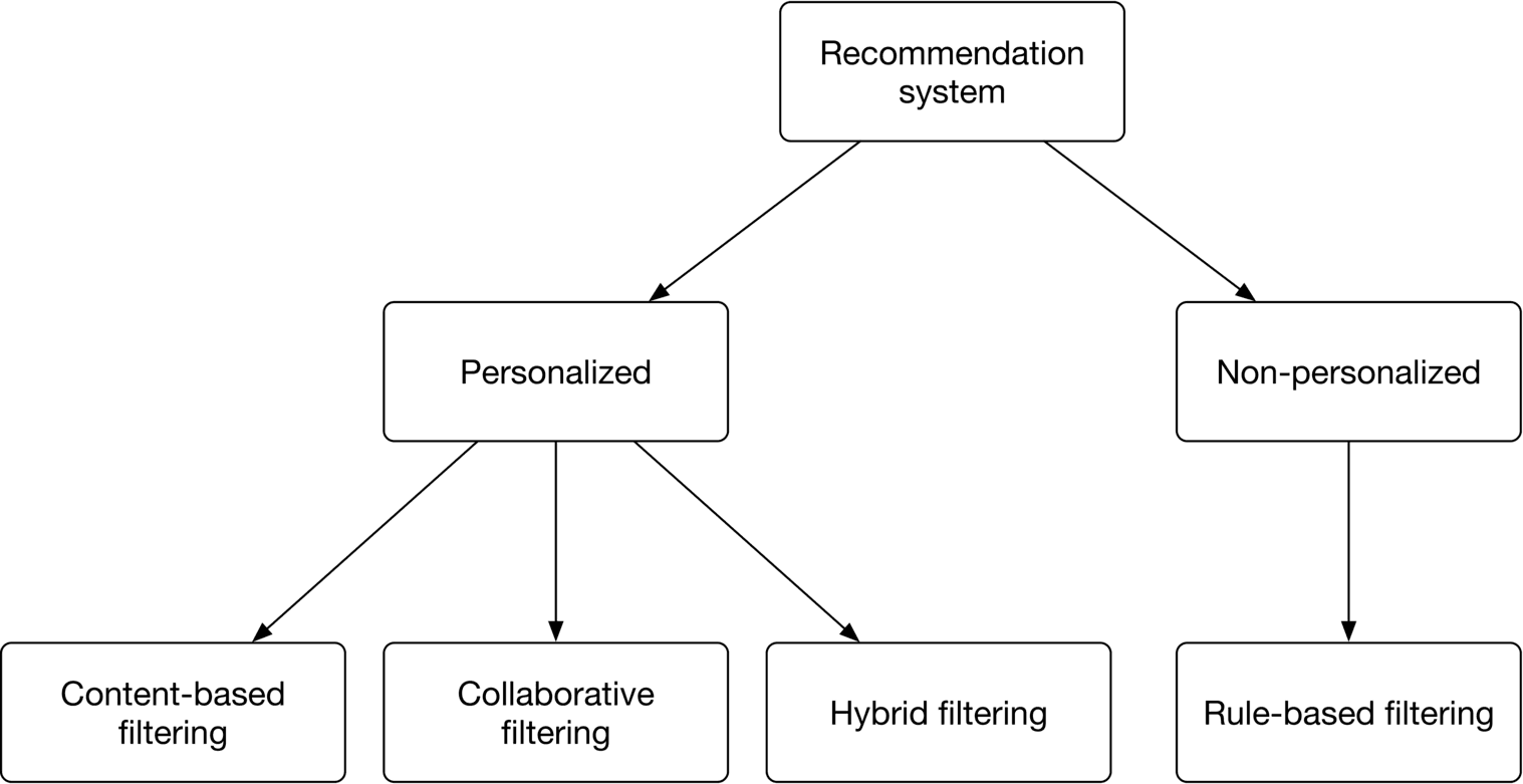 Image represents a hierarchical diagram illustrating different types of recommendation systems.  At the top is a box labeled 'Recommendation system,' which branches into two main categories: 'Personalized' and 'Non-personalized.' The 'Personalized' category further subdivides into three types of filtering techniques: 'Content-based filtering,' 'Collaborative filtering,' and 'Hybrid filtering,' each represented by a separate box connected to the 'Personalized' box with a downward-pointing arrow indicating a hierarchical relationship.  Similarly, the 'Non-personalized' category leads to a single box labeled 'Rule-based filtering,' also connected with a downward-pointing arrow.  The arrows visually represent the flow of information or the categorization of recommendation system types, showing how the broader category of recommendation systems is broken down into more specific approaches based on personalization and the underlying filtering methods.