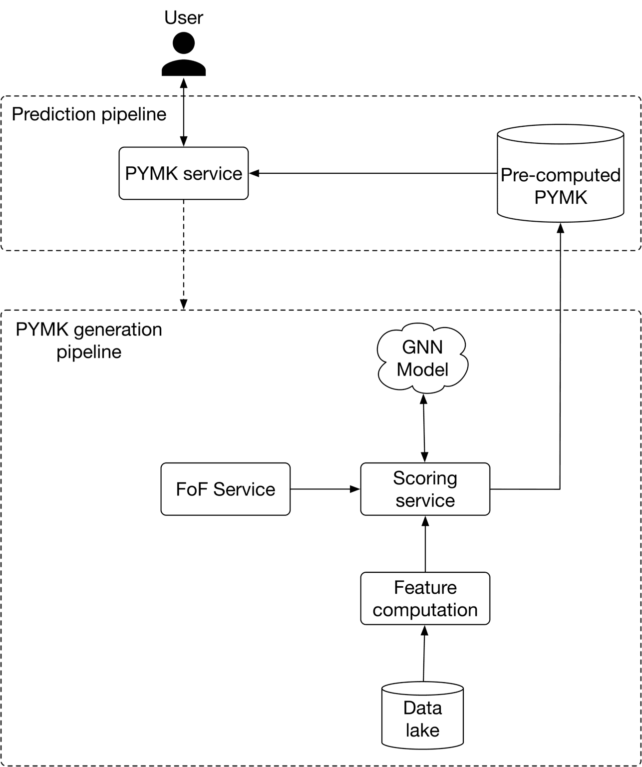 Image represents a system architecture diagram for a machine learning pipeline.  The diagram is divided into two main sections: a 'Prediction pipeline' and a 'PYMK generation pipeline'. The top section, the 'Prediction pipeline,' shows a user interacting with a 'PYMK service,' which in turn retrieves data from a 'Pre-computed PYMK' database.  The bottom section, the 'PYMK generation pipeline,' details the process of creating this pre-computed data. This pipeline starts with a 'FoF Service' that feeds data into a 'Scoring service.' The 'Scoring service' utilizes a 'GNN Model' and receives input from the 'FoF Service'.  The 'Scoring service' then passes its output to a 'Feature computation' component, which in turn accesses data from a 'Data lake.' Finally, the output of the 'Feature computation' is used to update the 'Pre-computed PYMK' database, creating a feedback loop.  The dashed lines delineate the boundaries of the two pipelines, indicating their distinct but interconnected functionalities.  Arrows show the direction of data flow between components.