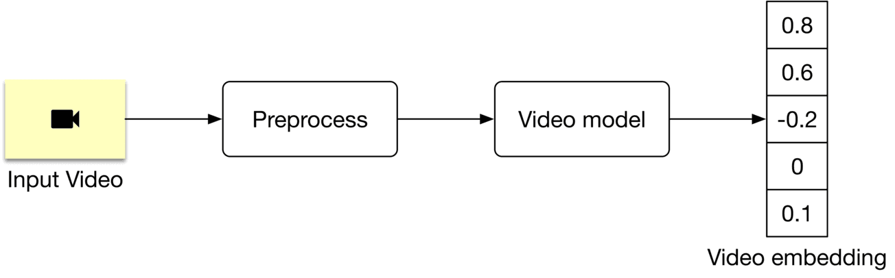 Image represents a simplified pipeline for video processing and embedding generation.  The pipeline begins with an 'Input Video' block, depicted as a pale yellow rectangle containing a video camera icon.  A directed arrow connects this input to a 'Preprocess' block, a simple white rectangle containing the text 'Preprocess'. This suggests that the input video undergoes some form of preprocessing before further processing.  Another directed arrow connects the 'Preprocess' block to a 'Video model' block, another white rectangle labeled 'Video model'. This block presumably contains a machine learning model that processes the preprocessed video. Finally, a directed arrow connects the 'Video model' block to a rectangular array labeled 'Video embedding'. This array displays a numerical vector: 0.8, 0.6, -0.2, 0, and 0.1, representing the output of the video model – a numerical embedding of the input video. The entire diagram illustrates a sequential flow of data from raw video input through preprocessing and model processing to a final numerical representation (embedding).