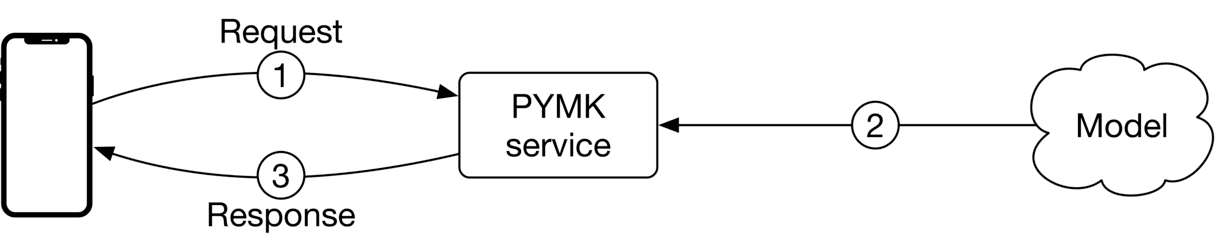 Image represents a simplified architecture diagram of a machine learning system.  A smartphone is depicted on the left, representing a client application.  This smartphone initiates a 'Request' (labeled '1') to a 'PYMK service' (a rectangular box).  The request flows from the smartphone to the service via a curved arrow. The PYMK service then sends a request (labeled '2') to a 'Model' (represented by a cloud symbol), which presumably resides in a separate cloud-based environment.  After processing the request, the Model sends a response back to the PYMK service. Finally, the PYMK service sends a 'Response' (labeled '3') back to the smartphone via another curved arrow, completing the request-response cycle.  The numbers 1, 2, and 3 indicate the sequential flow of information within the system.
