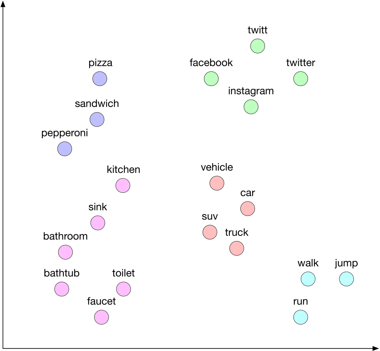 Image represents a two-dimensional scatter plot visualizing the semantic relationships between different words.  The plot uses color-coded circles to represent word clusters, with each circle labeled with the corresponding word.  The x and y axes are not explicitly labeled but implicitly represent semantic dimensions.  Three distinct color groups are visible: light purple circles represent food items (pizza, sandwich, pepperoni); light pink circles represent bathroom and kitchen items (sink, bathroom, bathtub, toilet, faucet, kitchen); and light green circles represent social media platforms (facebook, instagram, twitter, twitt).  A separate cluster of light red circles represents types of vehicles (vehicle, car, suv, truck). Finally, a cluster of light cyan circles represents actions (walk, jump, run). The spatial arrangement of the circles suggests that semantically similar words are clustered closer together, while dissimilar words are further apart.  No specific numerical values or URLs are present; the visualization focuses solely on the relative proximity of words based on their implied semantic similarity.