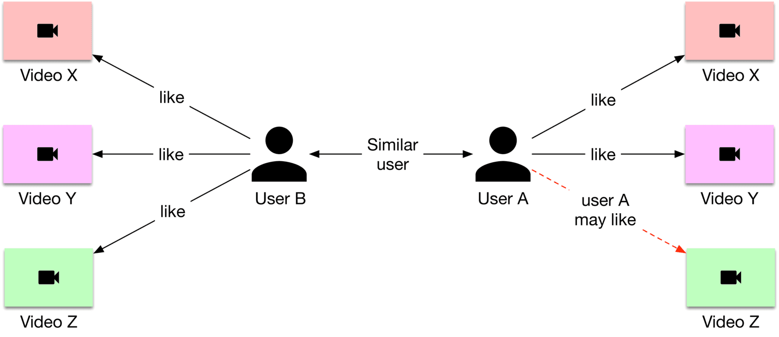 Image represents a recommendation system illustrating user-based collaborative filtering.  Three videos, labeled 'Video X' (light pink), 'Video Y' (pink), and 'Video Z' (light green), are depicted as rectangles containing a video camera icon.  Two users, 'User A' and 'User B,' are represented by black person icons.  Solid arrows indicate 'like' relationships, showing that User B liked Videos X, Y, and Z.  A solid arrow labeled 'Similar user' connects User B to User A, suggesting a similarity in their preferences.  User A liked Videos X and Y, represented by solid arrows. A dashed red arrow from User A points to Video Z, labeled 'user A may like,' indicating a recommendation based on the similarity between User A and User B's viewing habits.  The system infers that because User B liked Video Z, and User A is similar to User B, User A might also like Video Z.