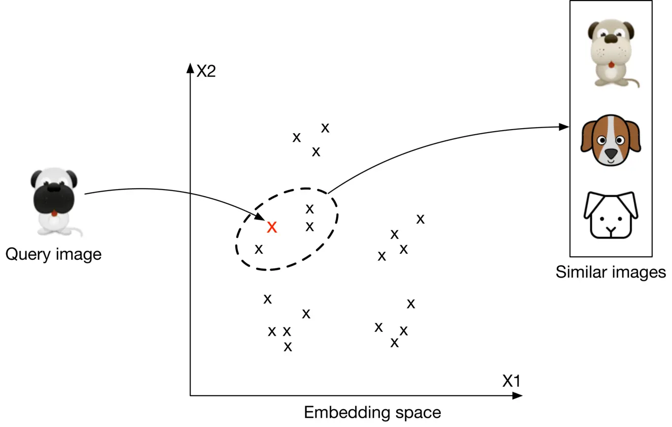 Image represents a visual explanation of image similarity search using embedding space.  A cartoon pug labeled 'Query image' is shown on the left. A curved arrow points from the pug to a red 'x' in a two-dimensional 'Embedding space' with axes labeled X1 and X2. This red 'x' represents the embedding vector of the query image within the space populated by numerous black 'x's, each representing the embedding vector of another image.  The black 'x's are clustered, and the red 'x' falls within a dashed-line ellipse highlighting a cluster of similar embeddings.  Another arrow extends from this cluster to a rectangular box on the right labeled 'Similar images,' containing three cartoon dogs visually similar to the query pug.  The arrangement demonstrates how the query image's embedding is used to find nearby embeddings in the space, which correspond to visually similar images retrieved as results.