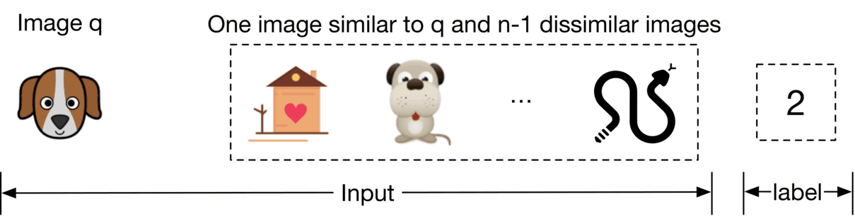 Image represents a data sample for a machine learning model, likely designed for image classification or similarity tasks.  On the left, a cartoon image labeled 'Image q' depicts a dog's head; this serves as the query image.  To its right, a dashed-line box contains a set of images: a house, another cartoon dog (similar to the query image), an ellipsis indicating more images, and a snake (dissimilar images). The text above this box specifies 'One image similar to q and n-1 dissimilar images,' clarifying the composition of the image set.  A dashed-line box on the far right contains the number '2,' representing the label associated with the input image set. A long horizontal arrow labeled 'Input' connects the query image and the image set, indicating that the entire collection is fed as input to the model. Another arrow labeled '-label-' connects the input set to the label '2,' suggesting that the label represents a class or category to which the input image set belongs.  The overall structure illustrates a typical input-output relationship in a machine learning model, where a set of images (including a query image and its similar/dissimilar counterparts) is used to predict a label.