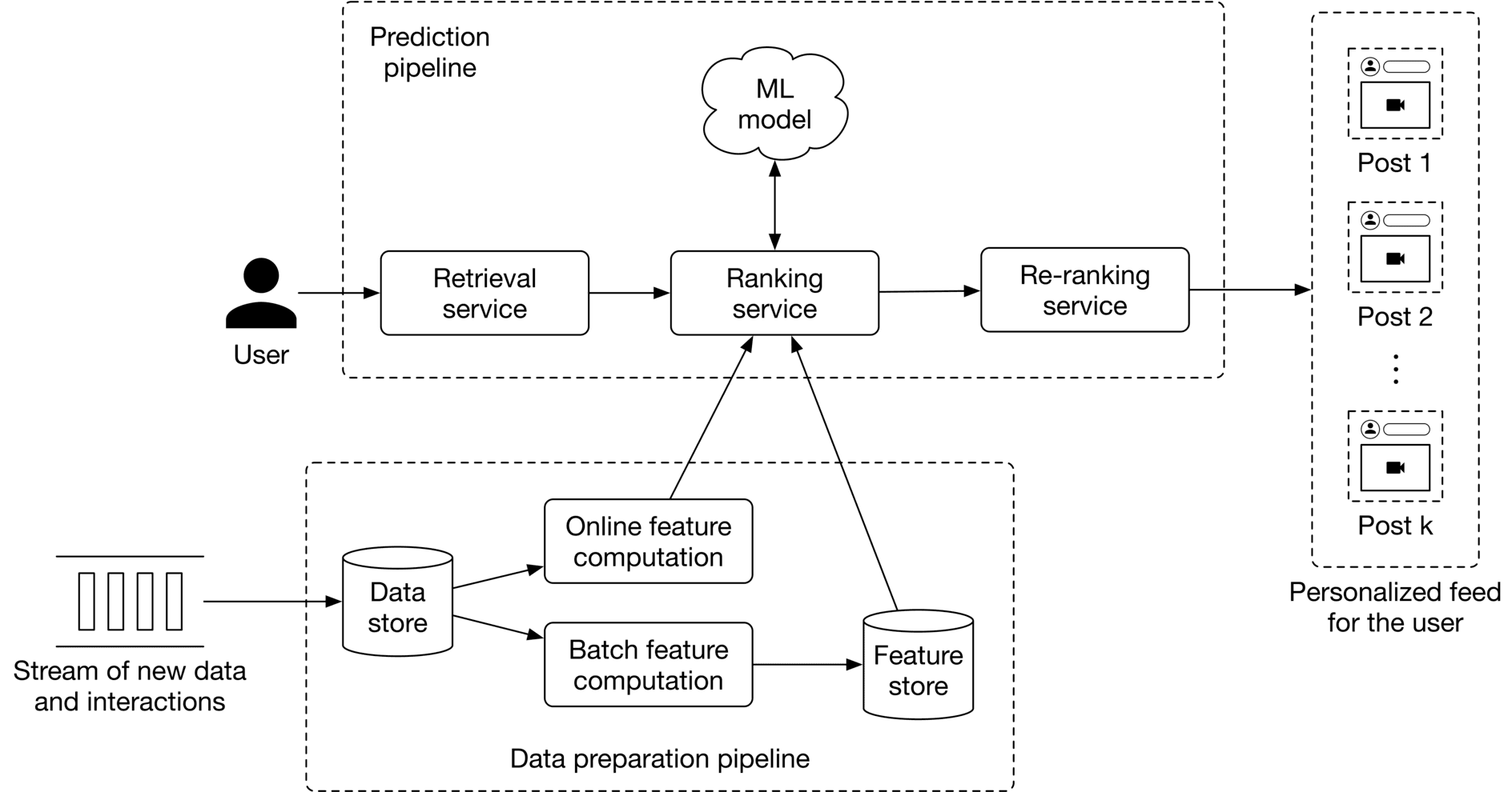 Image represents a machine learning system for personalized feed generation. A user initiates the process. Their request flows into a 'Prediction pipeline' which begins with a 'Retrieval service' that fetches relevant posts. These posts then enter a 'Ranking service', which uses an 'ML model' to score them. The 'Ranking service' receives input from both an 'Online feature computation' (likely real-time features) and a 'Feature store' (containing pre-computed features). The 'Feature store' is populated by a 'Batch feature computation' process that processes a 'Stream of new data and interactions' stored in a 'Data store'. After initial ranking, the posts are passed to a 'Re-ranking service' for further refinement before finally being presented to the user as a 'Personalized feed for the user', shown as a series of 'Post 1', 'Post 2', ..., 'Post k', each representing a post with user interaction elements. The entire system is structured as a data flow from user request to personalized feed, with feature computation and model application at its core.