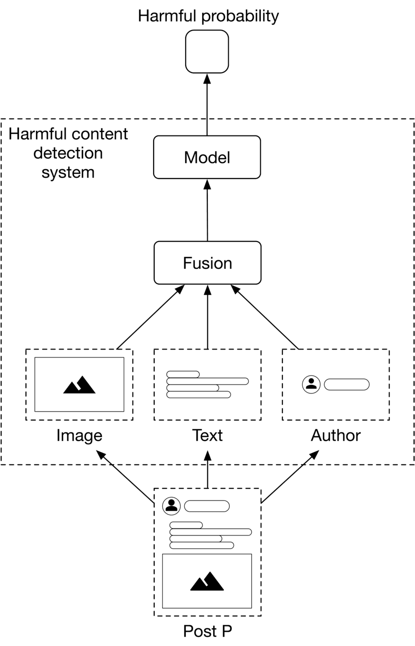 Image represents a harmful content detection system.  At the bottom, a 'Post P' box, depicted with dashed lines, contains an image (represented by two mountain peaks) and text (represented by three horizontal lines), along with an author icon and a blank space likely representing an author's name or identifier.  Arrows indicate that the image, text, and author information from 'Post P' are fed into three separate boxes above: 'Image,' 'Text,' and 'Author,' respectively. These three boxes, also outlined with dashed lines, represent the individual components of the post being analyzed.  The outputs from 'Image,' 'Text,' and 'Author' are then fed into a 'Fusion' box, which combines the information. The output of the 'Fusion' box is then fed into a 'Model' box, which processes the fused data. Finally, the 'Model' box outputs a 'Harmful probability,' represented by a simple box at the top, indicating the likelihood of the post containing harmful content. The entire system, from 'Image,' 'Text,' and 'Author' to 'Harmful probability,' is enclosed within a larger dashed-line box labeled 'Harmful content detection system.'