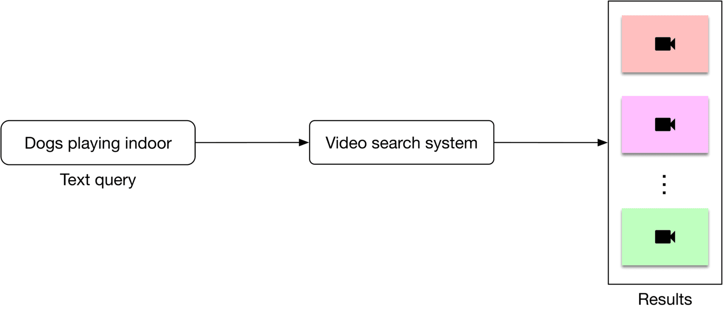 Image represents a simplified video search system architecture.  The system begins with a text query, 'Dogs playing indoor,' which is input into a 'Video search system' component. This system processes the query and retrieves relevant video results. The output is displayed as a list of video thumbnails, represented by three color-coded rectangles (light peach, light purple, and light green) each containing a black camera icon symbolizing a video clip.  The ellipsis (...) between the middle and bottom rectangles indicates that there may be more results than are shown. The entire output is labeled 'Results,' indicating the final set of videos returned by the system in response to the initial text query.  The arrows show the unidirectional flow of information from the text query to the video search system and then to the displayed results.
