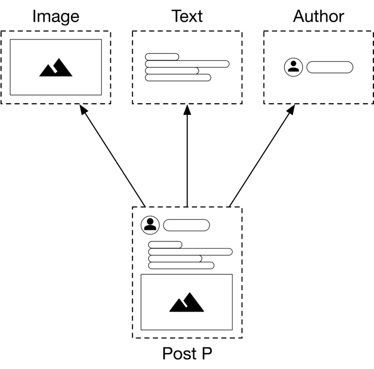 Image represents a data model for a social media post, labeled 'Post P'.  Three distinct data components—'Image', 'Text', and 'Author'—are depicted as separate rectangular boxes with dashed borders. Each box contains visual representations of their respective data types: 'Image' shows a stylized mountain range icon; 'Text' shows three horizontal lines representing multiple lines of text; and 'Author' displays a person icon followed by a blank space suggesting a username or identifier.  Arrows indicate the flow of data, showing that the 'Image', 'Text', and 'Author' components all contribute to the creation of 'Post P'.  Specifically, arrows point from each of 'Image', 'Text', and 'Author' to 'Post P', indicating that the final post incorporates data from all three sources.  'Post P' itself contains a smaller version of the mountain range image and several horizontal lines representing text, along with a person icon and a blank space for an author identifier, mirroring the structure of its constituent parts.
