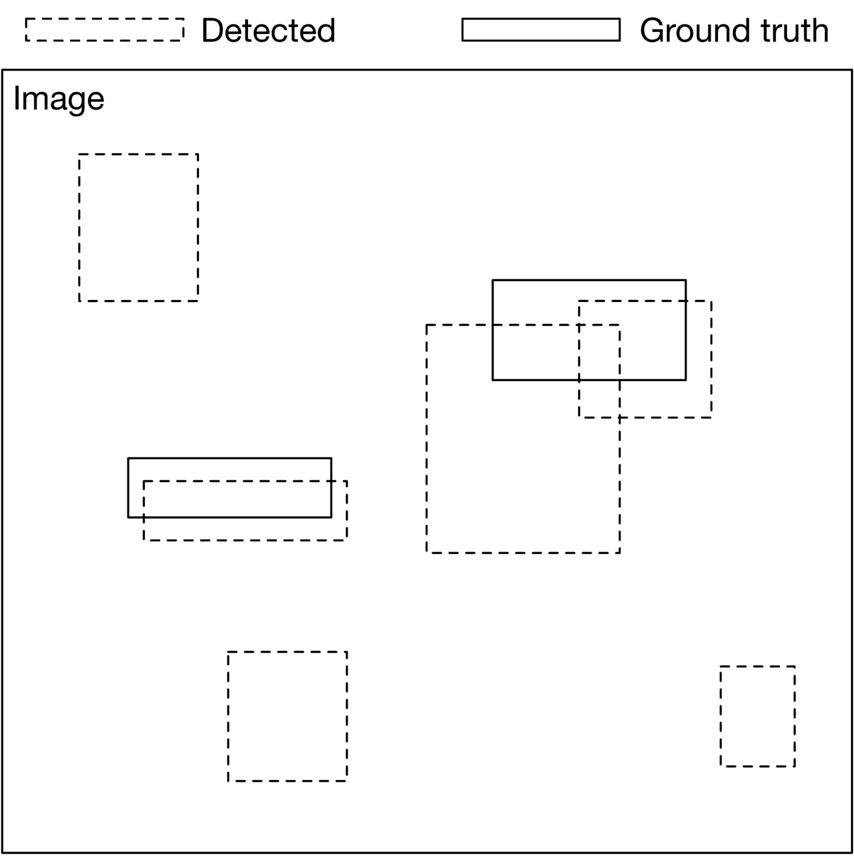 Image represents a visual comparison of object detection results against ground truth within an image.  The large square represents the image itself.  Inside, solid-line rectangles represent the ground truth bounding boxes, indicating the actual locations of objects within the image. Dashed-line rectangles represent the detected bounding boxes, showing the locations predicted by an object detection model.  Some detected boxes accurately overlap with ground truth boxes, indicating correct detections. Others are either misaligned or entirely missing, representing false positives (detections where no object exists) or false negatives (missed objects). The top of the image includes a legend: a solid rectangle labeled 'Ground truth' and a dashed rectangle labeled 'Detected,' clarifying the meaning of the different bounding box styles.  The arrangement shows the spatial relationship between the model's predictions and the actual object locations within the image, allowing for a visual assessment of the model's performance.