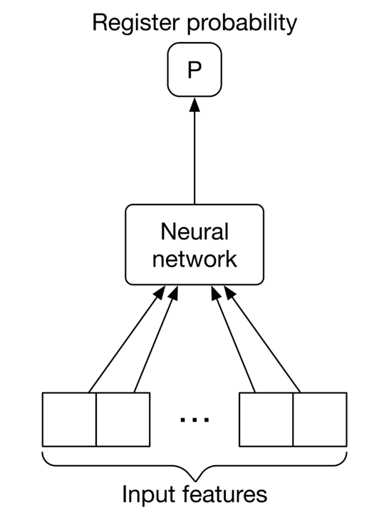 Image represents a simplified diagram of a neural network architecture.  At the bottom, labeled 'Input features,' are depicted two pairs of rectangular boxes representing sets of input features; an ellipsis (...) indicates that there are more such pairs not explicitly shown.  Arrows point upwards from these input features to a central rectangular box labeled 'Neural network,' signifying that the neural network processes these inputs.  From the neural network, a single arrow points upwards to a smaller, rectangular box labeled 'P' and titled 'Register probability,' indicating that the neural network outputs a probability value (represented by 'P') which is then registered or stored.  The overall flow shows the input features feeding into the neural network, which then produces a probability that is subsequently recorded.