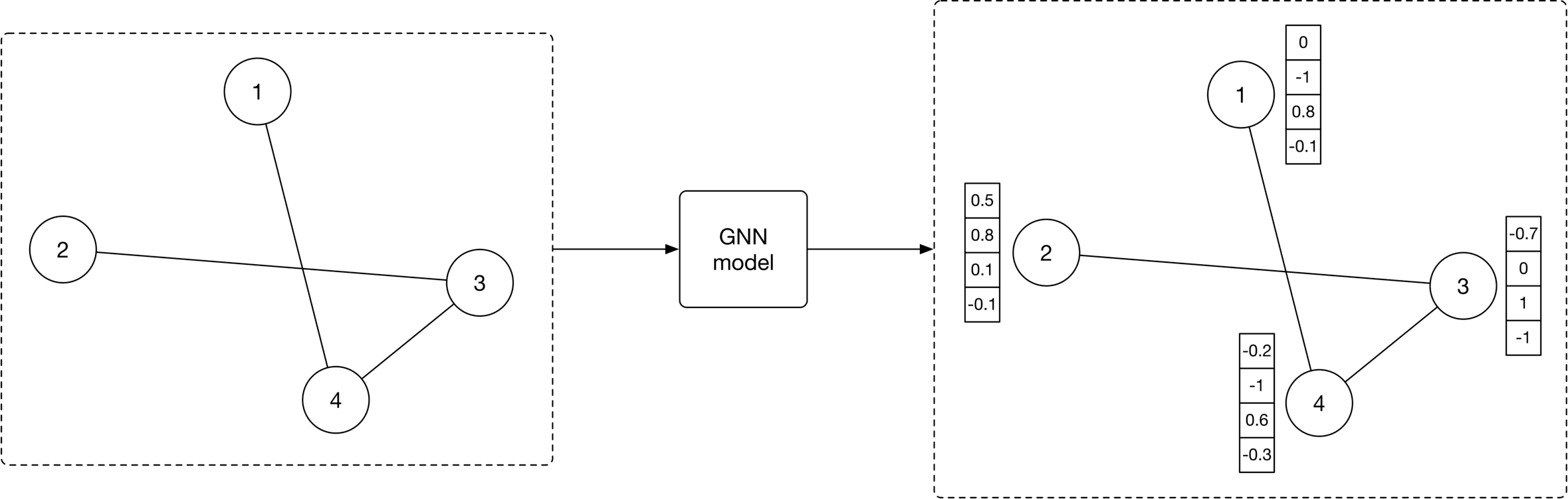 Image represents a graph neural network (GNN) model's input and output.  The left side shows an input graph with four nodes (labeled 1, 2, 3, and 4) connected by edges.  Node 1 is connected to node 4, node 2 is connected to node 3, and node 3 is connected to node 4. This graph is fed into a 'GNN model' (represented by a box). The output of the GNN model, shown on the right, is the same graph structure but with each node now associated with a vector of numerical values.  Specifically, node 1 has an associated vector [0, -1, 0.8, -0.1], node 2 has [0.5, 0.8, 0.1, -0.1], node 3 has [-0.7, 0, 1, -1], and node 4 has [-0.2, -1, 0.6, -0.3]. These vectors represent the node embeddings or features generated by the GNN model after processing the input graph's structure and potentially initial node features (not explicitly shown in the input graph).  The arrows indicate the flow of information from the input graph through the GNN model to the output graph with its updated node representations.