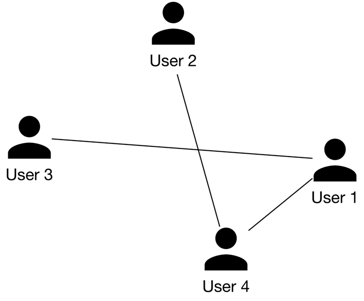 Image represents a simple undirected graph depicting four users, labeled User 1, User 2, User 3, and User 4, represented by black person icons.  Each user is a node in the graph.  Lines connect pairs of users, indicating a relationship or interaction between them. Specifically, User 1 is connected to User 2 and User 4; User 2 is connected to User 4; and User 3 is connected to User 1.  No other connections exist. The arrangement is not geometrically significant; the lines simply show the pairwise relationships between the users.  No data flows are explicitly shown; the lines only represent the existence of a connection, not the direction or nature of any information exchange.