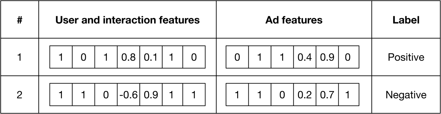 Image represents a tabular dataset seemingly used for training a machine learning model, likely for ad click prediction.  The table is divided into four columns: a serial number column (#), a column for 'User and interaction features' (represented as a vector of numerical values), a column for 'Ad features' (also a numerical vector), and a 'Label' column indicating whether the data point represents a positive (ad click) or negative (no click) outcome. Each row represents a single data instance.  For instance, row 1 shows a vector of user and interaction features [1, 0, 1, 0.8, 0.1, 1, 0], a vector of ad features [0, 1, 1, 0.4, 0.9, 0], and a positive label. Row 2 similarly presents another data instance with different feature values and a negative label. The numerical values within the feature vectors likely represent different attributes or characteristics of the user, their interaction, and the ad itself.  The table structure suggests a supervised learning scenario where the model learns to associate feature vectors with their corresponding positive or negative labels.
