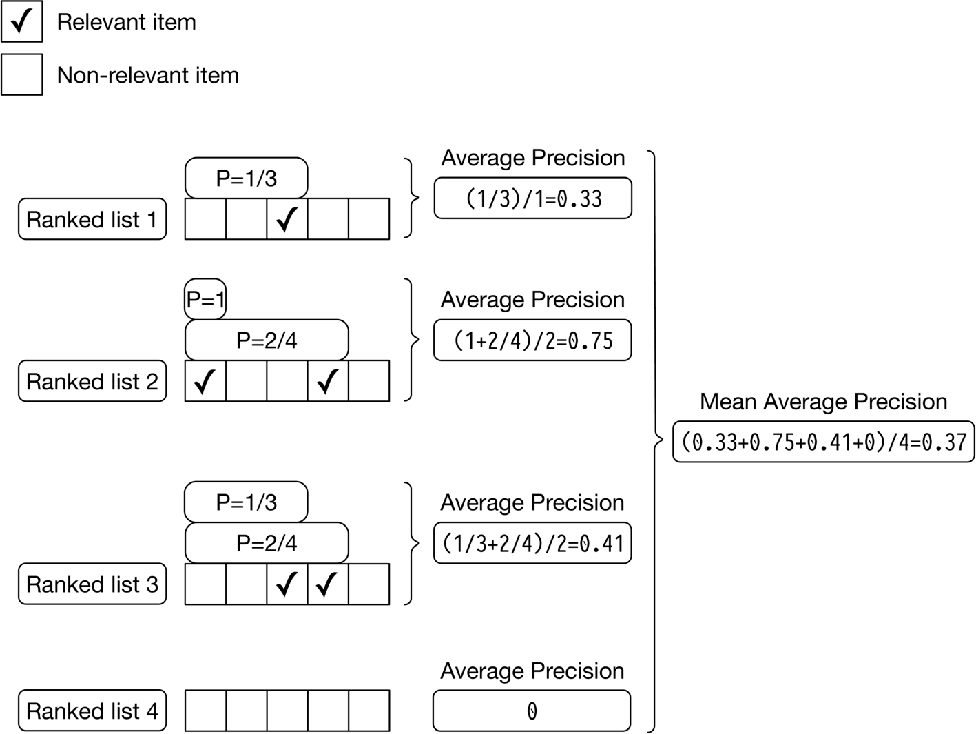 Image represents a calculation of Mean Average Precision (MAP) across four ranked lists.  The top shows a legend indicating checkmarks represent relevant items and empty boxes represent non-relevant items.  Each of the four subsequent sections depicts a ranked list (1-4) with checkmarks indicating the positions of relevant items.  Above each relevant item in a list is a fraction (e.g., P=1/3, P=2/4) representing the precision at that point (number of relevant items retrieved up to that point divided by the total number of items retrieved up to that point).  For each ranked list, an 'Average Precision' is calculated by summing the precision values at each relevant item and dividing by the total number of relevant items in that list.  These individual Average Precision values (0.33, 0.75, 0.41, and 0) are then summed and divided by the total number of lists (4) to obtain the final Mean Average Precision of 0.37.  The diagram visually demonstrates the step-by-step process of calculating MAP from individual ranked lists.