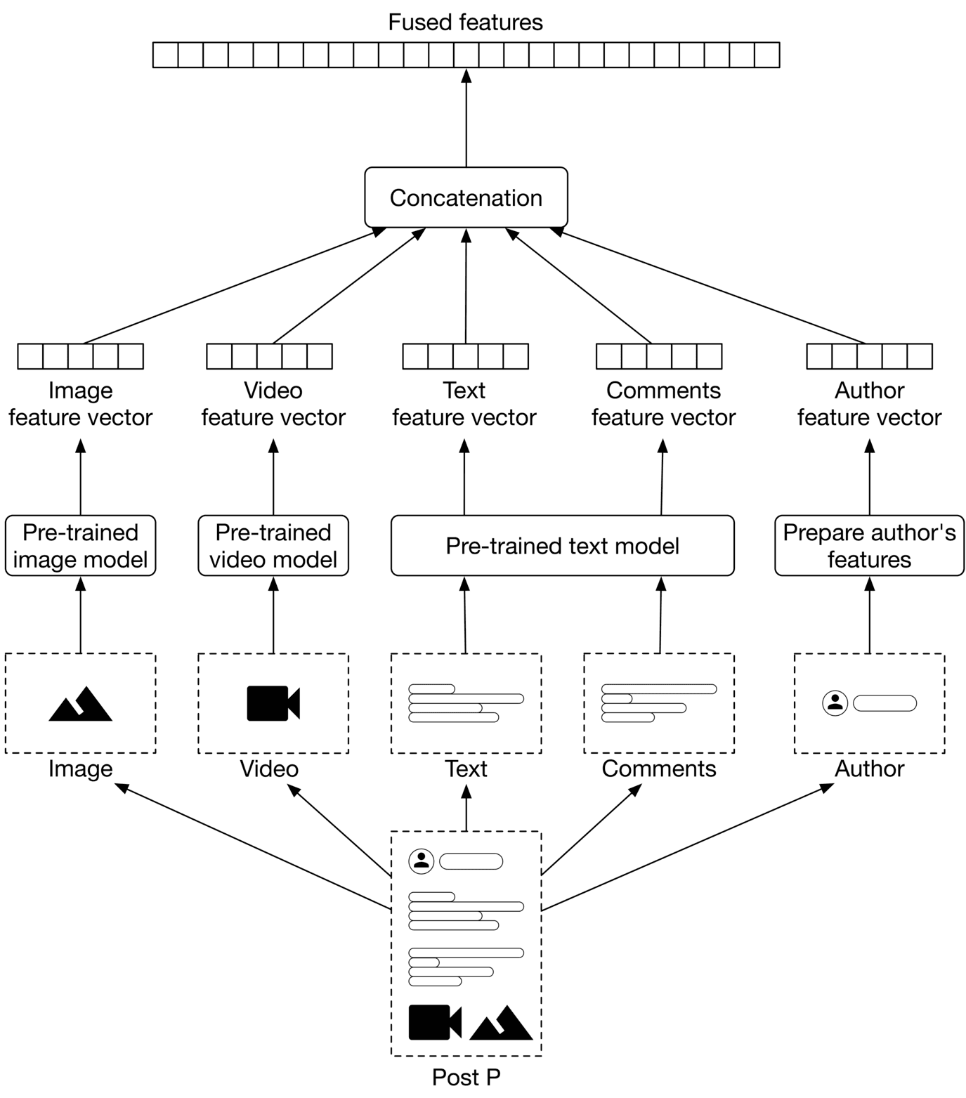 Image represents a multi-modal feature extraction and fusion system for a post (Post P).  The system begins with raw data inputs: an image, a video, text from the post itself, comments on the post, and author information. Each data type is processed by a corresponding pre-trained model: a pre-trained image model processes the image, a pre-trained video model processes the video, and a pre-trained text model processes both the post text and the comments.  The author information is processed by a separate 'Prepare author's features' module. Each pre-trained model outputs a feature vector. These feature vectors (Image feature vector, Video feature vector, Text feature vector, Comments feature vector, and Author feature vector) are then concatenated together. The resulting concatenated vector, representing the 'Fused features,' is the final output of the system.  Arrows indicate the flow of data, showing how raw data is transformed into feature vectors, which are then combined to create a comprehensive representation of the post.