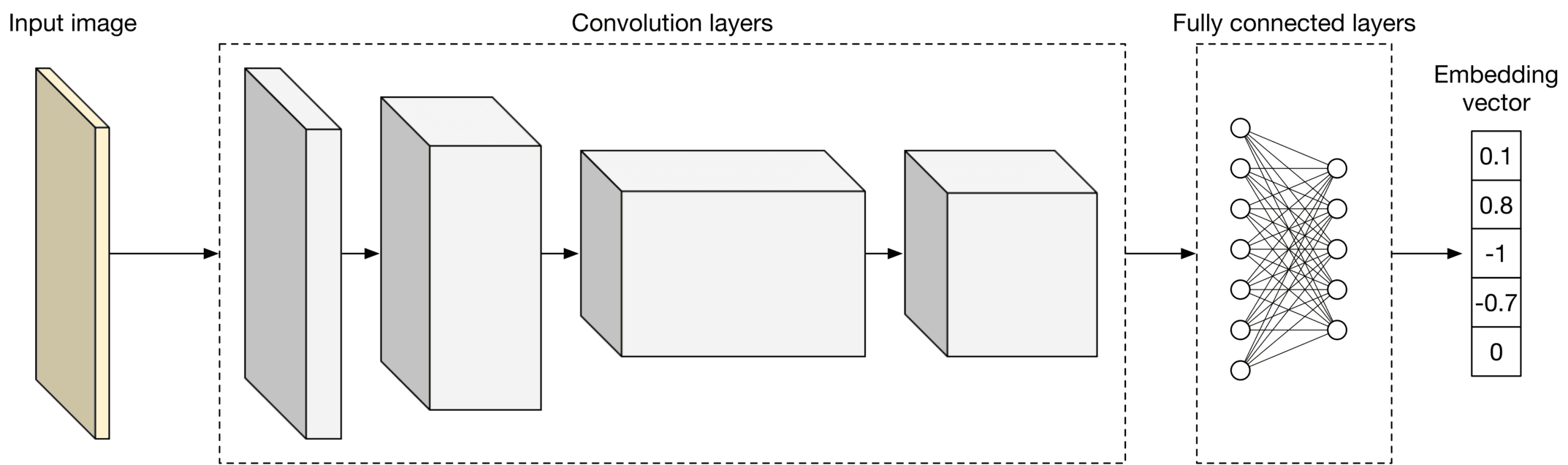 Image represents a convolutional neural network (CNN) architecture for image processing.  The process begins with an 'Input image' depicted as a beige rectangle, which is fed into a series of three rectangular 'Convolution layers' represented by light gray blocks.  Arrows indicate the sequential flow of data from the input image through each convolutional layer.  Each convolutional layer processes the output of the preceding layer, progressively extracting features from the image.  The output of the final convolutional layer is then passed to a 'Fully connected layers' section, visualized as a multi-layered perceptron with interconnected nodes (circles).  This fully connected network takes the feature representation from the convolutional layers and transforms it into an 'Embedding vector,' shown as a column vector with numerical values (0.1, 0.8, -1, -0.7, 0) representing the final feature embedding of the input image.  Dashed lines box the convolutional and fully connected layers for visual separation.