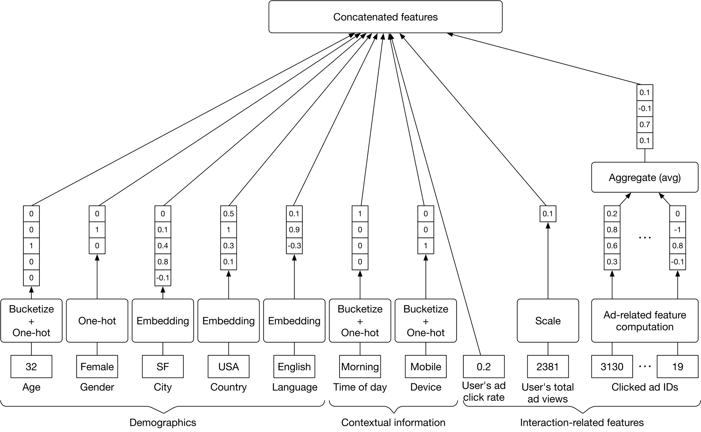 Image represents a data processing pipeline for feature engineering in a machine learning system.  The pipeline begins with three distinct feature groups: Demographics (Age, Gender, City, Country, Language), Contextual Information (Time of day, Device), and Interaction-related features (User's ad click rate, User's total ad views, Clicked ad IDs).  Each feature within these groups undergoes preprocessing:  'Bucketize + One-hot' for categorical features like Age and Gender, and 'Embedding' for features like City and Language, resulting in numerical vector representations. These processed features are then individually fed into a 'Concatenated features' block, which combines them into a single feature vector.  Separately, the 'Interaction-related features' undergo an 'Ad-related feature computation' step, likely involving aggregation or transformation.  The output of this computation, along with the output from the 'Scale' block (which processes the User's total ad views), is then aggregated using an 'Aggregate (avg)' function, likely calculating the average of multiple values.  The final output is not explicitly shown but would presumably be the combined feature vector ready for use in a machine learning model.  Numerical values within the boxes represent example feature values or weights.