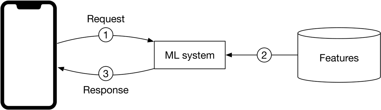 Image represents a simplified architecture of a machine learning system interacting with a mobile application. A smartphone is depicted on the left, representing the user interface. A curved arrow labeled '1' and 'Request' shows a request originating from the smartphone and flowing into a rectangular box labeled 'ML system,' which represents the core machine learning model. The ML system then receives data via a straight arrow labeled '2' from a cylindrical database labeled 'Features,' indicating that the model uses features stored in this database for its predictions. Finally, a curved arrow labeled '3' and 'Response' shows the ML system sending a response back to the smartphone, completing the request-response cycle. The numbered arrows (1, 2, 3) visually represent the flow of information and the sequence of operations within the system.