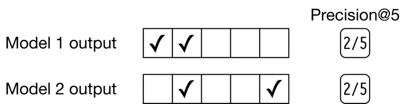 Image represents the outputs of two different models, Model 1 and Model 2, evaluated using Precision@5.  Each model's output is shown as a row of five boxes; a checkmark (✓) indicates a correct prediction, while an empty box represents an incorrect prediction. Model 1's output shows two correct predictions in the first two boxes, followed by three incorrect predictions. Model 2's output shows two correct predictions, one in the third and one in the fifth box, with three incorrect predictions.  To the right of each model's output, a box displays the Precision@5 score, calculated as the number of correct predictions (2) divided by the total number of predictions (5), resulting in a score of 2/5 for both models.  The image visually demonstrates the performance comparison of two models using a common ranking metric in information retrieval and machine learning.