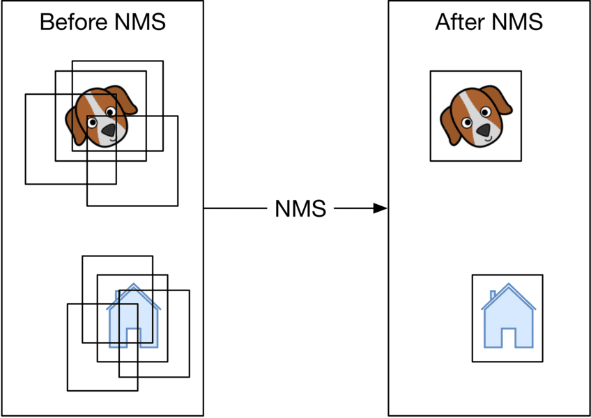 Image represents a schematic illustrating the effect of Non-Maximum Suppression (NMS) in object detection.  The diagram is divided into three sections. The leftmost section, labeled 'Before NMS,' shows two objects: a dog and a house. Each object is surrounded by multiple overlapping bounding boxes, represented by nested squares of varying sizes, indicating multiple detection predictions for the same object.  The middle section shows a simple arrow labeled 'NMS,' representing the application of the NMS algorithm. The rightmost section, labeled 'After NMS,' displays the same dog and house but with only one bounding box around each, demonstrating that NMS has suppressed the redundant, overlapping bounding boxes, leaving only the most confident or highest-scoring prediction for each object.  The process effectively refines the object detection results by eliminating duplicate detections.