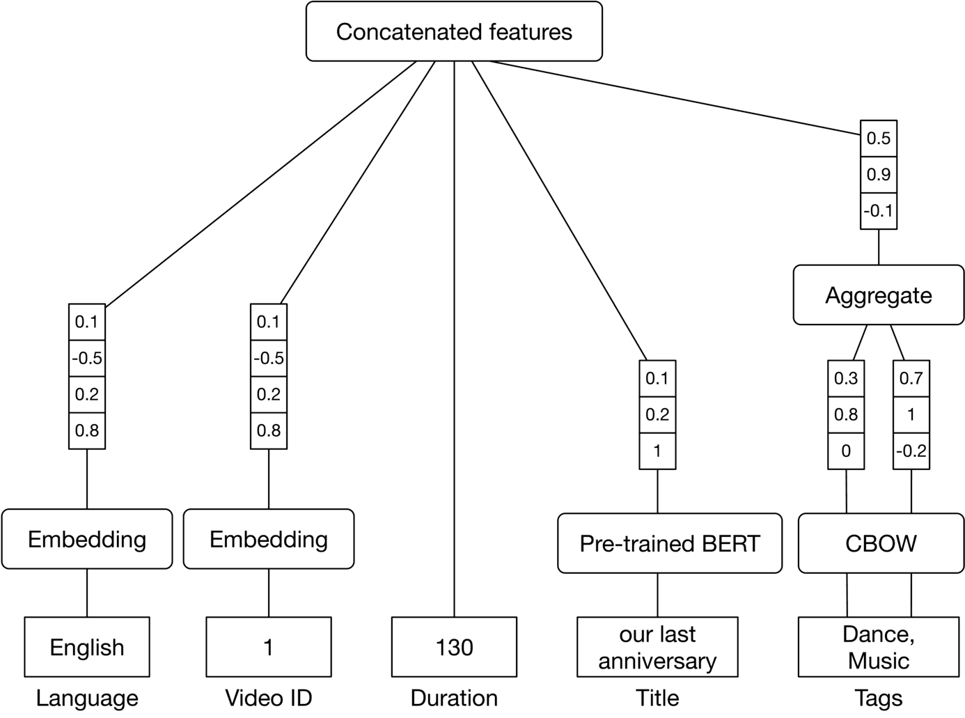 Image represents a hierarchical feature concatenation and aggregation process for a machine learning model.  At the top, 'Concatenated features' acts as the root node, branching down to five distinct feature sources. Two branches lead to 'Embedding' blocks, each further subdivided into a textual feature (e.g., 'English Language' and 'Video ID' respectively) represented by a single value. Another branch connects to 'Pre-trained BERT,' which processes a 'Title' ('our last anniversary') resulting in a vector of three numerical values (0.1, 0.2, 1). A fourth branch connects to 'CBOW,' processing 'Tags' ('Dance, Music') and producing a vector of three numerical values (0.3, 0.8, 0). Finally, a fifth branch directly provides a vector of three numerical values (0.5, 0.9, -0.1).  All these vectors are then aggregated in a final 'Aggregate' node, which combines the numerical values from each branch into two output vectors, each containing three numerical values (0.3, 0.8, 0) and (0.7, 1, -0.2) respectively.  The entire structure illustrates how diverse features are processed and combined to form a unified feature representation for the machine learning model.