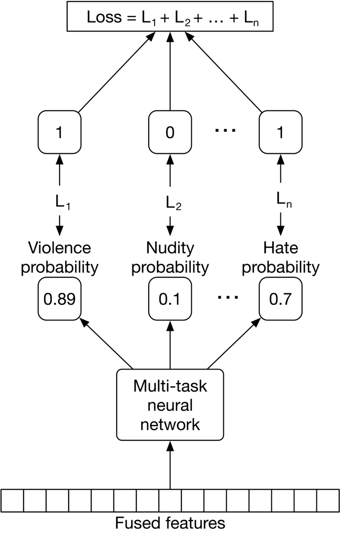 Image represents a multi-task learning architecture for content moderation.  At the bottom, 'Fused features' (represented as a series of boxes) are fed into a 'Multi-task neural network'. This network outputs probabilities for different content categories: 'Violence probability' (0.89), 'Nudity probability' (0.1), and 'Hate probability' (0.7), representing the model's predictions for each category.  Each probability is associated with a loss value (L₁, L₂, Lₙ respectively), represented by boxes containing '1', '0', and '1' indicating whether the prediction is correct (1) or incorrect (0) for a given training example. These individual losses are then summed (L₁ + L₂ + ... + Lₙ) to calculate the total 'Loss', which is used to train the multi-task neural network through backpropagation.  The arrows indicate the flow of information, from features to predictions, and from predictions and their associated losses to the overall loss function.  The ellipsis (...) indicates that there are more than three categories and associated losses in the actual system.