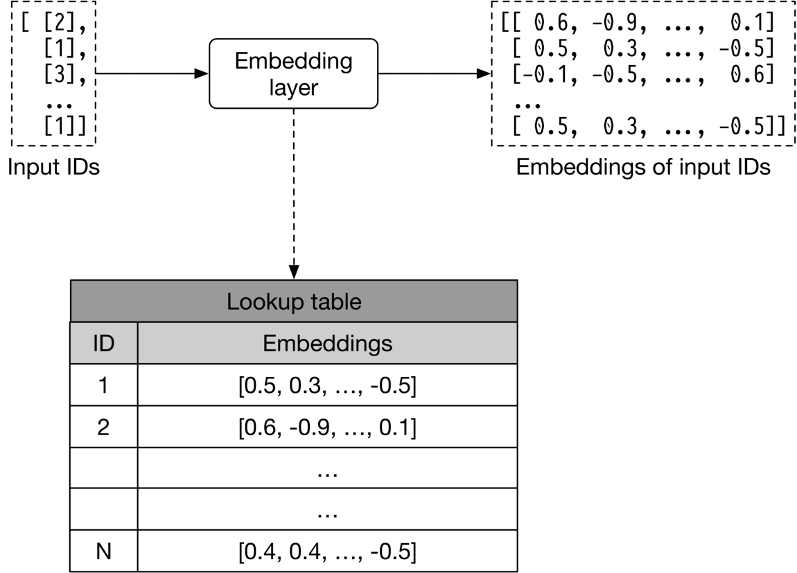 Image represents a schematic of an embedding layer in a machine learning model.  A column vector of input IDs, represented as `[[2],[1],[3],[1]]`, feeds into an 'Embedding layer' box. This layer acts as an interface to a 'Lookup table'. The lookup table is depicted as a database with two columns: 'ID' and 'Embeddings'. Each row in the table corresponds to a unique ID (1 to N) and its associated embedding vector, which is a list of floating-point numbers (e.g., `[0.5, 0.3, ..., -0.5]`). The embedding layer uses the input IDs to look up the corresponding embedding vectors from the table.  A dashed line connects the embedding layer to the lookup table, indicating the data flow for the lookup operation. The output of the embedding layer is a matrix of embedding vectors, shown as `[[0.6, -0.9,... ,0.1], [0.5, 0.3, ..., -0.5], [-0.1, -0.5, ..., 0.6], ... ,[0.5, 0.3, ..., -0.5]]`, where each row corresponds to the embedding of an input ID.  The entire process transforms integer input IDs into their corresponding dense vector representations (embeddings).