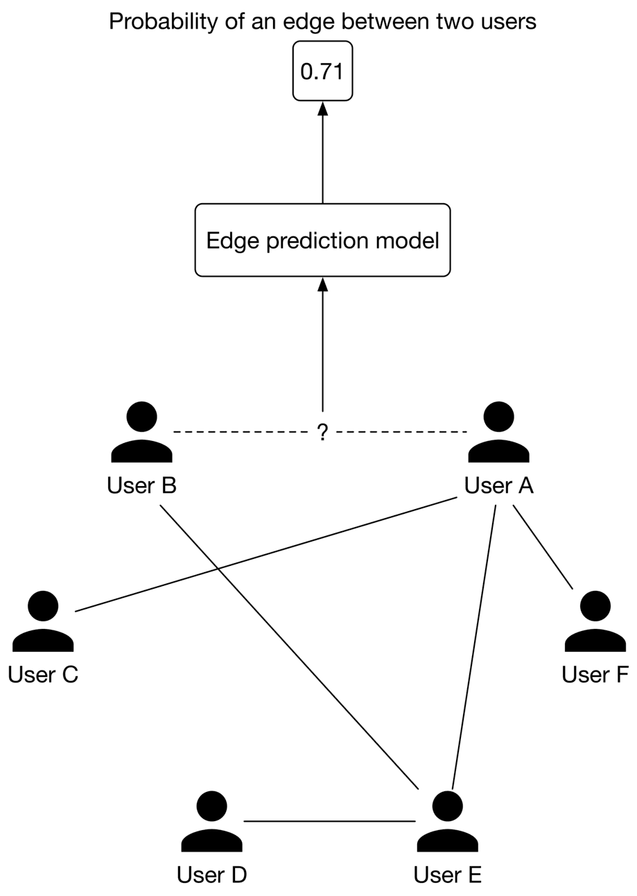 Image represents a diagram illustrating an edge prediction model in a social network.  The diagram shows six users (A, B, C, D, E, F) represented as black icons.  Solid lines connect some users, indicating existing relationships or edges.  A dashed line connects User A and User B, suggesting a potential relationship being evaluated.  These user relationships feed into an 'Edge prediction model' box, which processes the data and outputs a 'Probability of an edge between two users', shown as 0.71 in a separate box.  The arrow from the users to the model indicates the input of user data, while the arrow from the model to the probability box shows the output of the model's prediction.  The '?' above the dashed line between User A and User B indicates that the model is evaluating the probability of an edge between them.