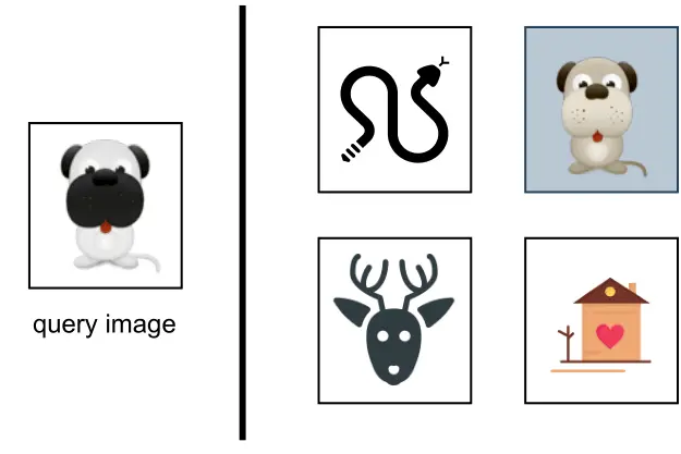Image represents a simple image retrieval or similarity search example.  On the left, a cartoon image of a pug dog is labeled 'query image.' A thick vertical line separates the query image from a 2x2 grid of four images on the right.  The top-left image in the grid shows a black silhouette of a snake. The top-right image displays a similar cartoon dog, but with different coloring and slightly different features. The bottom-left image depicts a dark-grey deer head, and the bottom-right image shows a cartoon drawing of a small house with a heart on its side. The arrangement suggests that the system is comparing the query image (the pug) to the images in the grid to find visually similar images.  The visual similarity is implied by the presence of another cartoon dog in the grid, suggesting a potential retrieval based on visual features.