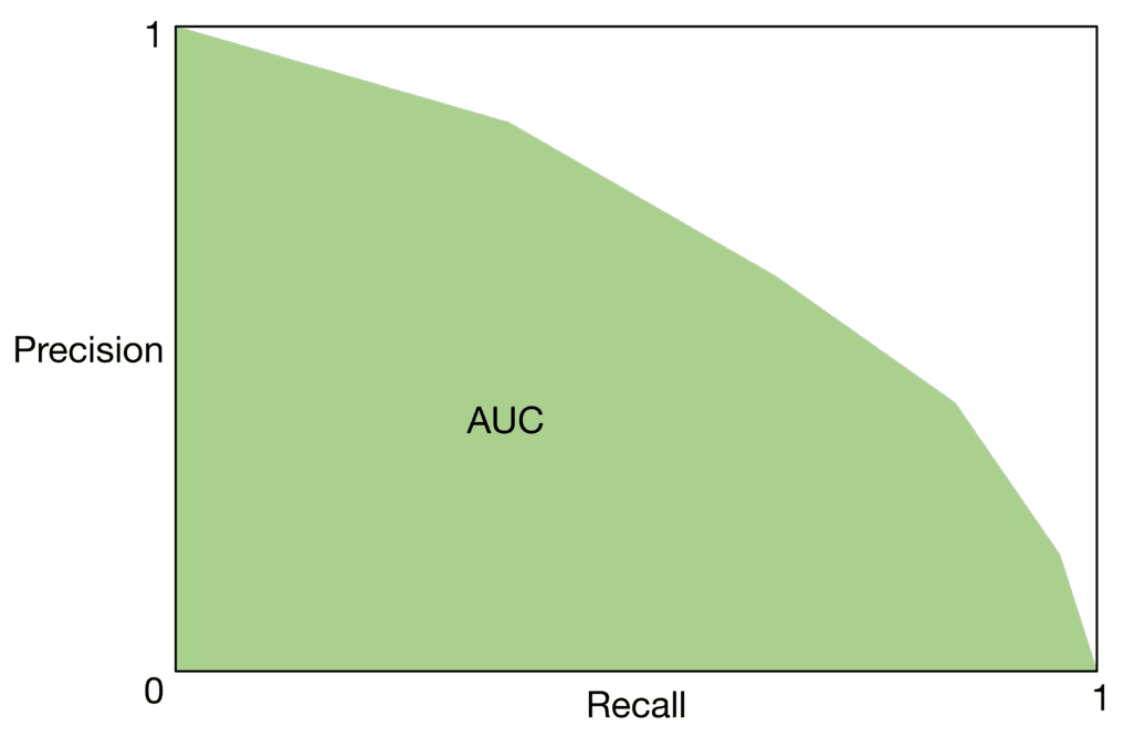 Image represents a precision-recall curve, a common visualization in machine learning for evaluating the performance of a binary classification model.  The graph's x-axis represents Recall (the proportion of actual positives that were correctly identified), ranging from 0 to 1. The y-axis represents Precision (the proportion of predicted positives that were actually positive), also ranging from 0 to 1. The shaded area under the curve is light green, representing the Area Under the Curve (AUC), which is labeled within the shaded region. The curve itself starts at a precision of 1 and recall of 1, indicating perfect classification at the highest threshold, and then gradually decreases as recall increases, showing the trade-off between precision and recall at different classification thresholds.  The shape of the curve illustrates the model's ability to discriminate between positive and negative instances; a larger AUC indicates better performance.