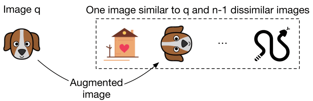 Image represents a data augmentation process for machine learning.  A single image, labeled 'Image q,' depicting a cartoon dog's head, is shown on the left.  A curved arrow labeled 'Augmented image' connects this image to a dashed-line rectangular box containing an augmented dataset. This box contains a total of 'n' images; one image similar to the original dog image (another cartoon dog's head), and 'n-1' dissimilar images.  One of the dissimilar images is a cartoon house with a heart on it, and another is a cartoon snake.  An ellipsis (...) indicates the presence of additional dissimilar images within the box, implying a variable number (n-2) of other images not explicitly shown. The arrangement visually demonstrates the creation of a training dataset where the original image 'q' is augmented with similar and dissimilar examples to improve the model's robustness and generalization capabilities.