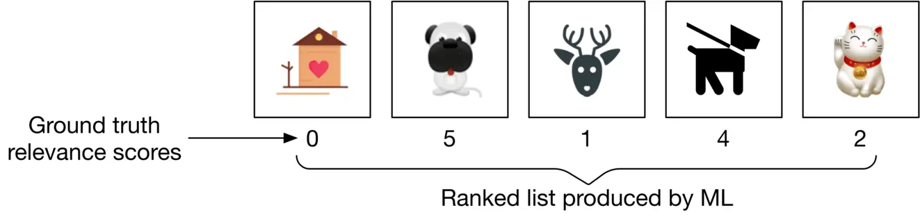 Image represents a comparison between ground truth relevance scores and a ranked list produced by a machine learning (ML) model.  Five images—a house with a heart, a pug, a deer head, a dog on a leash, and a Maneki-neko (lucky cat)—are each assigned a ground truth relevance score (0, 5, 1, 4, and 2 respectively), indicated by numbers placed to the right of each image.  A rightward arrow connects the text 'Ground truth relevance scores' to the first image and its score, illustrating the input of true relevance values.  These images and their associated scores are then presented again, but this time arranged according to the ranking produced by the ML model, indicated by a curved line underneath and labeled 'Ranked list produced by ML'.  The arrangement shows the ML model's output ranking differs from the ground truth relevance scores, implying a potential discrepancy in the model's performance.