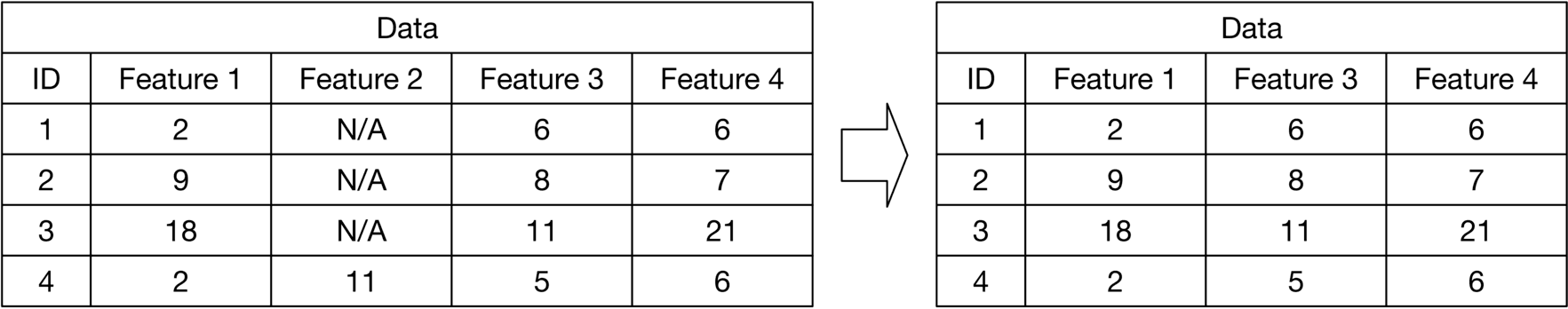 Image represents a data transformation process. The image shows two tables, labeled 'Data,' side-by-side. The left table has five columns: 'ID,' 'Feature 1,' 'Feature 2,' 'Feature 3,' and 'Feature 4.' It contains four rows of data, with some entries in the 'Feature 2' column marked as 'N/A.' The right table also has four rows and is labeled 'Data,' but only contains four columns: 'ID,' 'Feature 1,' 'Feature 3,' and 'Feature 4.' The 'Feature 2' column is absent. A directional arrow connects the two tables, indicating a data transformation where the 'Feature 2' column is removed from the left table to produce the right table. The remaining data in the other columns ('ID,' 'Feature 1,' 'Feature 3,' and 'Feature 4') remains unchanged in its respective rows between the two tables.