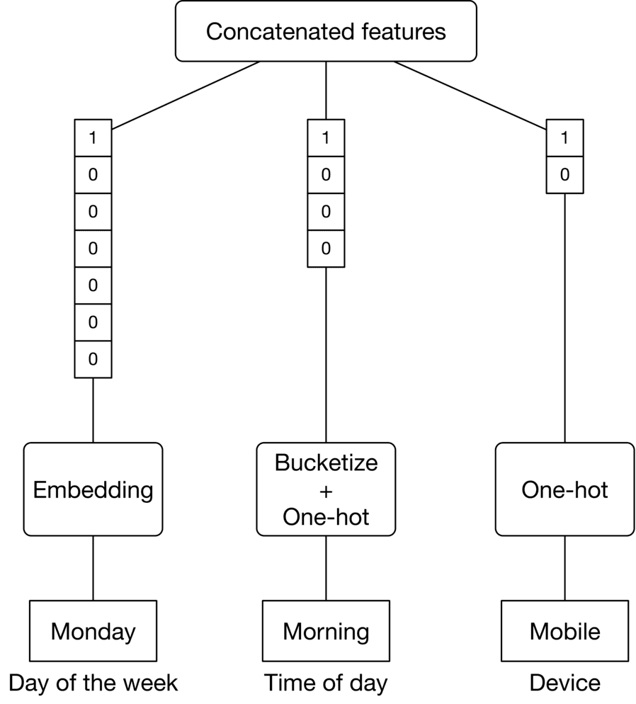 Image represents a data preprocessing pipeline for feature engineering in a machine learning model.  The topmost box, 'Concatenated features,' represents the final output, a combined feature vector.  Three branches feed into this:  The leftmost branch processes 'Day of the week' using an 'Embedding' technique, resulting in a numerical vector (shown as a column of 1 and 0s) representing the day 'Monday'. The middle branch processes 'Time of day' using a combination of 'Bucketize' and 'One-hot' encoding, likely representing 'Morning' as a one-hot encoded vector. The rightmost branch uses 'One-hot' encoding to represent 'Device,' resulting in a vector (shown as a column of 1 and 0s) likely indicating 'Mobile'. Each of these individual feature vectors is then concatenated to form the final 'Concatenated features' vector used as input to the machine learning model.  The diagram visually shows the flow of information from raw categorical features ('Day of the week', 'Time of day', 'Device') through different encoding methods to create a numerical feature vector suitable for machine learning algorithms.
