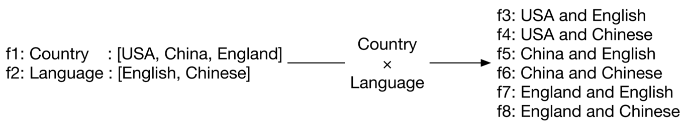 Image represents a Cartesian product operation between two sets.  On the left, we have two feature vectors: `f1: Country` with values `[USA, China, England]` and `f2: Language` with values `[English, Chinese]`.  A horizontal line connects these vectors to a central 'x' symbol representing the Cartesian product.  This 'x' is labeled 'Country' vertically and 'Language' horizontally, indicating the dimensions of the product.  A rightward arrow extends from the 'x' to a list of eight feature vectors (f3-f8) on the right.  These vectors represent all possible combinations resulting from the Cartesian product of the Country and Language sets: f3 (USA and English), f4 (USA and Chinese), f5 (China and English), f6 (China and Chinese), f7 (England and English), and f8 (England and Chinese).  Essentially, the diagram visually demonstrates how combining two sets of features generates a new set containing all possible pairings.