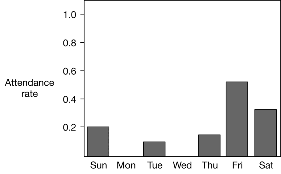 Image represents a bar chart illustrating attendance rates across different days of the week.  The horizontal axis displays the days of the week, sequentially labeled from Sunday (Sun) to Saturday (Sat). The vertical axis represents the attendance rate, ranging from 0 to 1.0.  Each bar corresponds to a day, with its height indicating the attendance rate for that day.  The attendance rate is highest on Friday, approximately 0.5, and lowest on Tuesday, around 0.1.  Sunday shows a rate of approximately 0.2, while Thursday and Saturday have rates of approximately 0.15 and 0.3 respectively. Monday and Wednesday show relatively low attendance rates, below 0.1 and 0.15 respectively. The chart is titled implicitly by the label 'Attendance rate' placed to the left of the vertical axis.